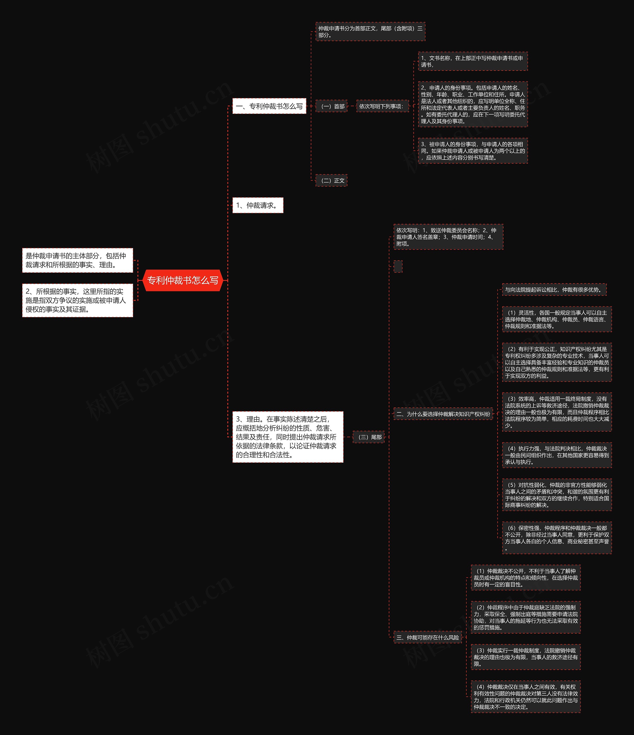 专利仲裁书怎么写思维导图
