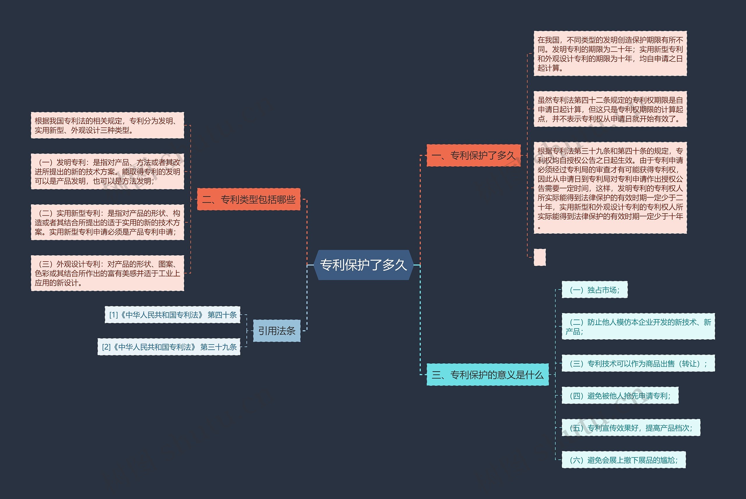 专利保护了多久思维导图