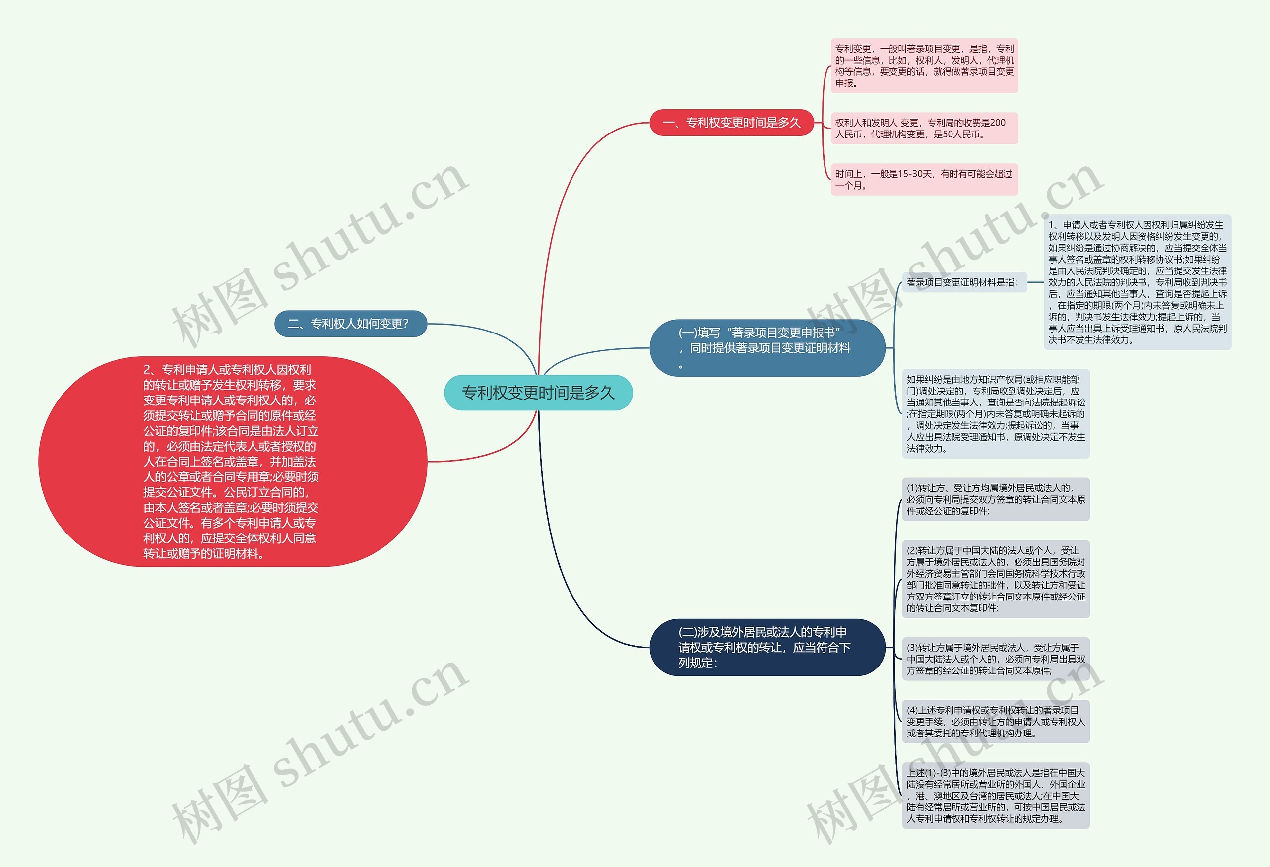 专利权变更时间是多久思维导图