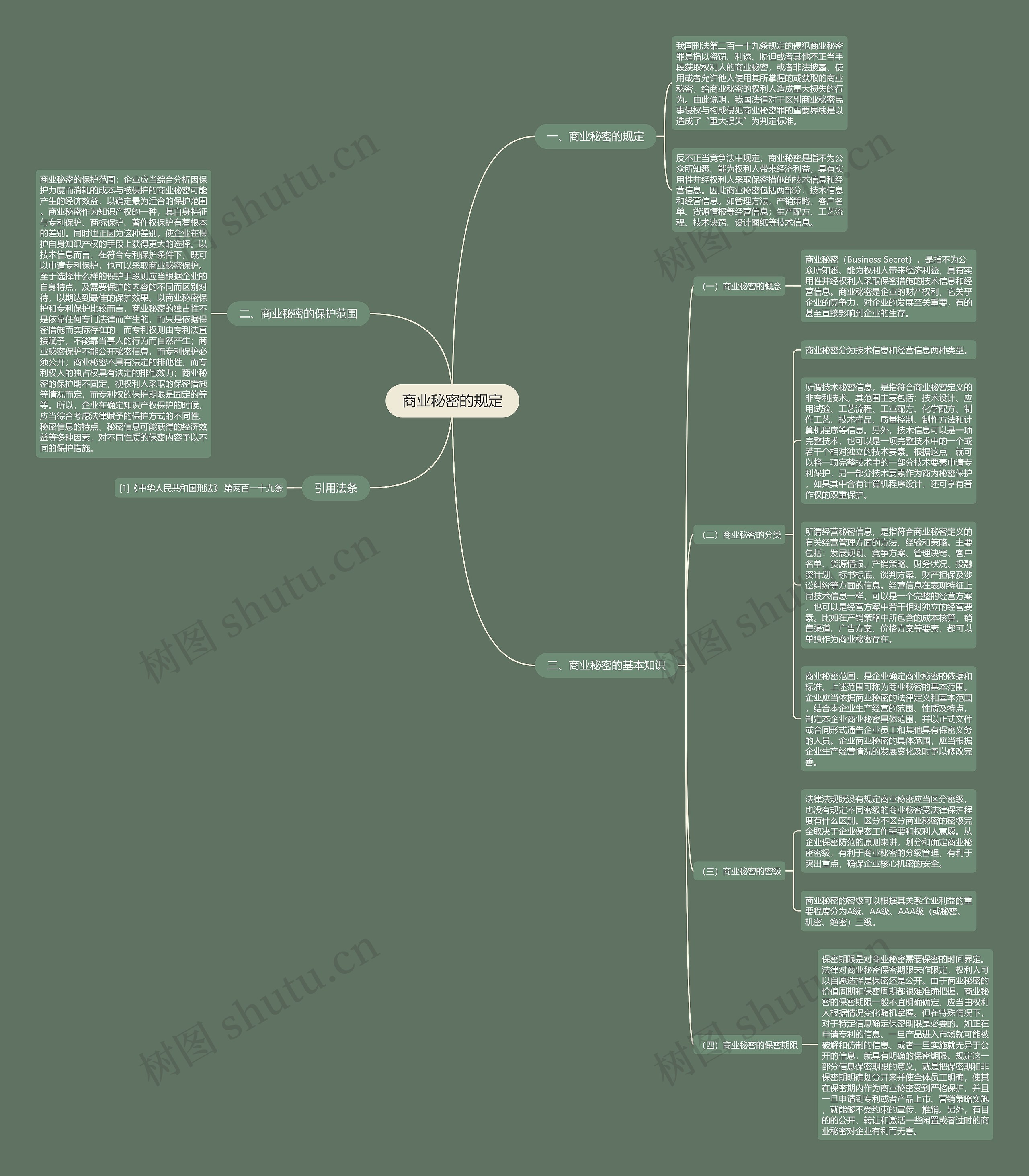 商业秘密的规定思维导图