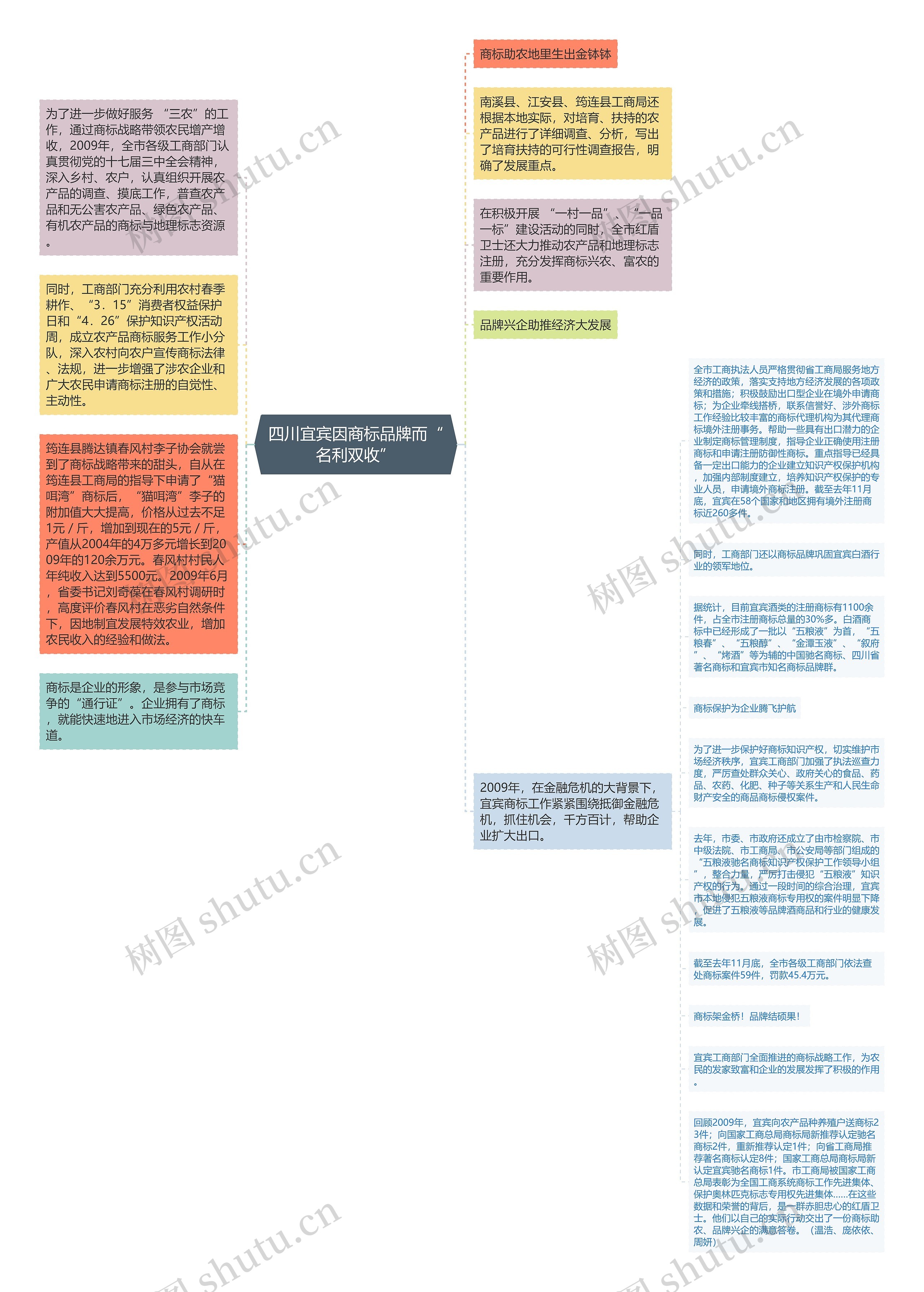 四川宜宾因商标品牌而“名利双收”思维导图