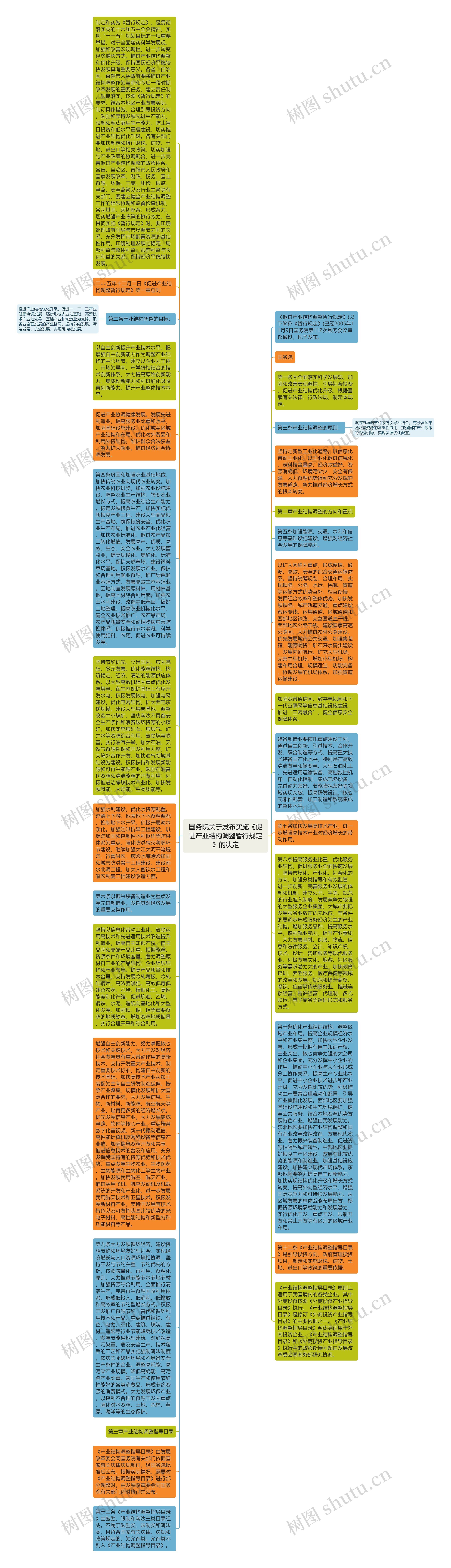 国务院关于发布实施《促进产业结构调整暂行规定》的决定思维导图