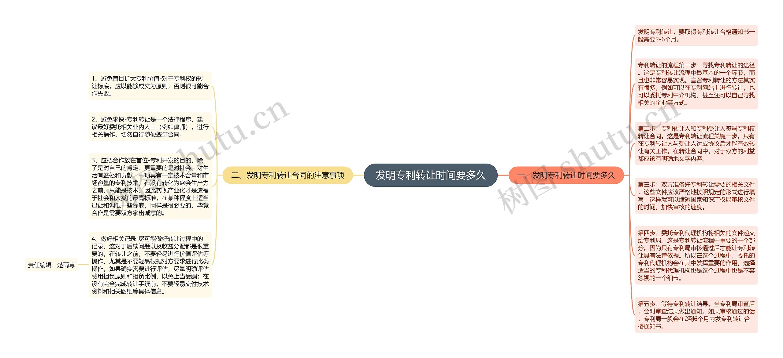 发明专利转让时间要多久思维导图