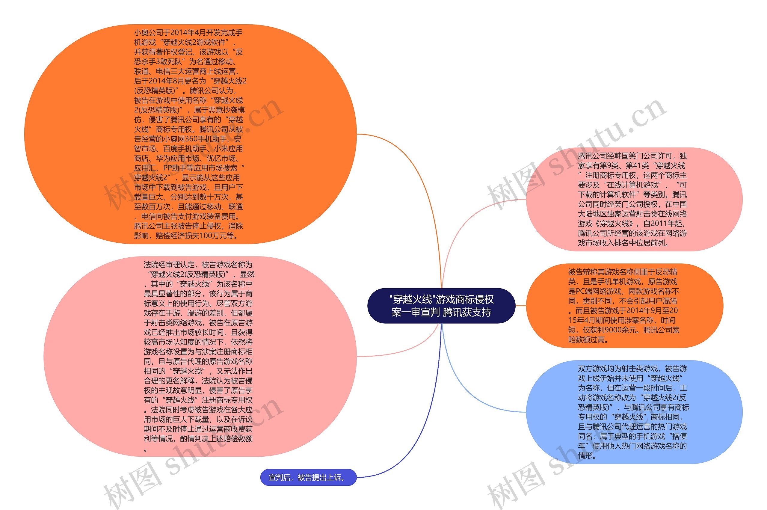 "穿越火线"游戏商标侵权案一审宣判 腾讯获支持思维导图