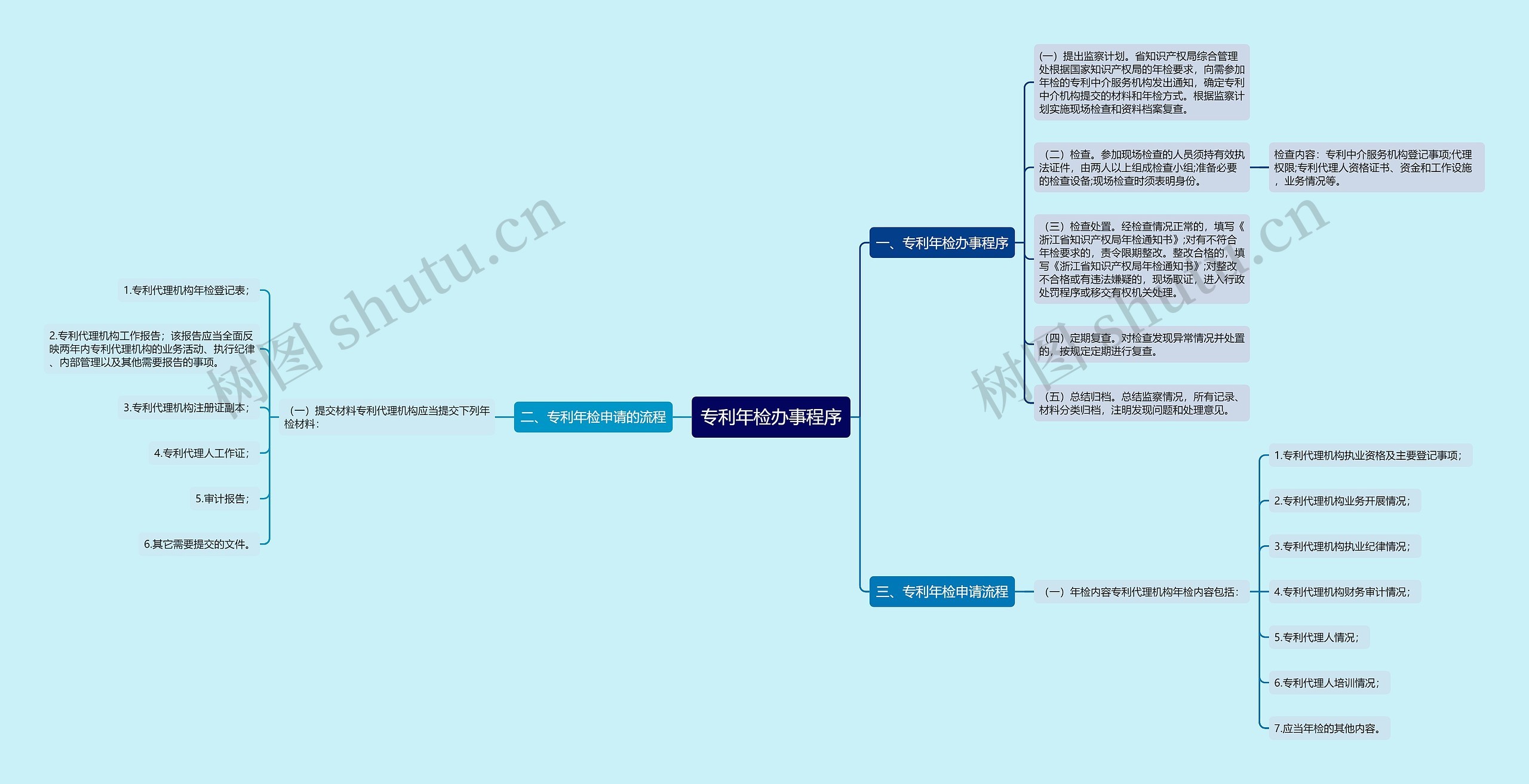 专利年检办事程序