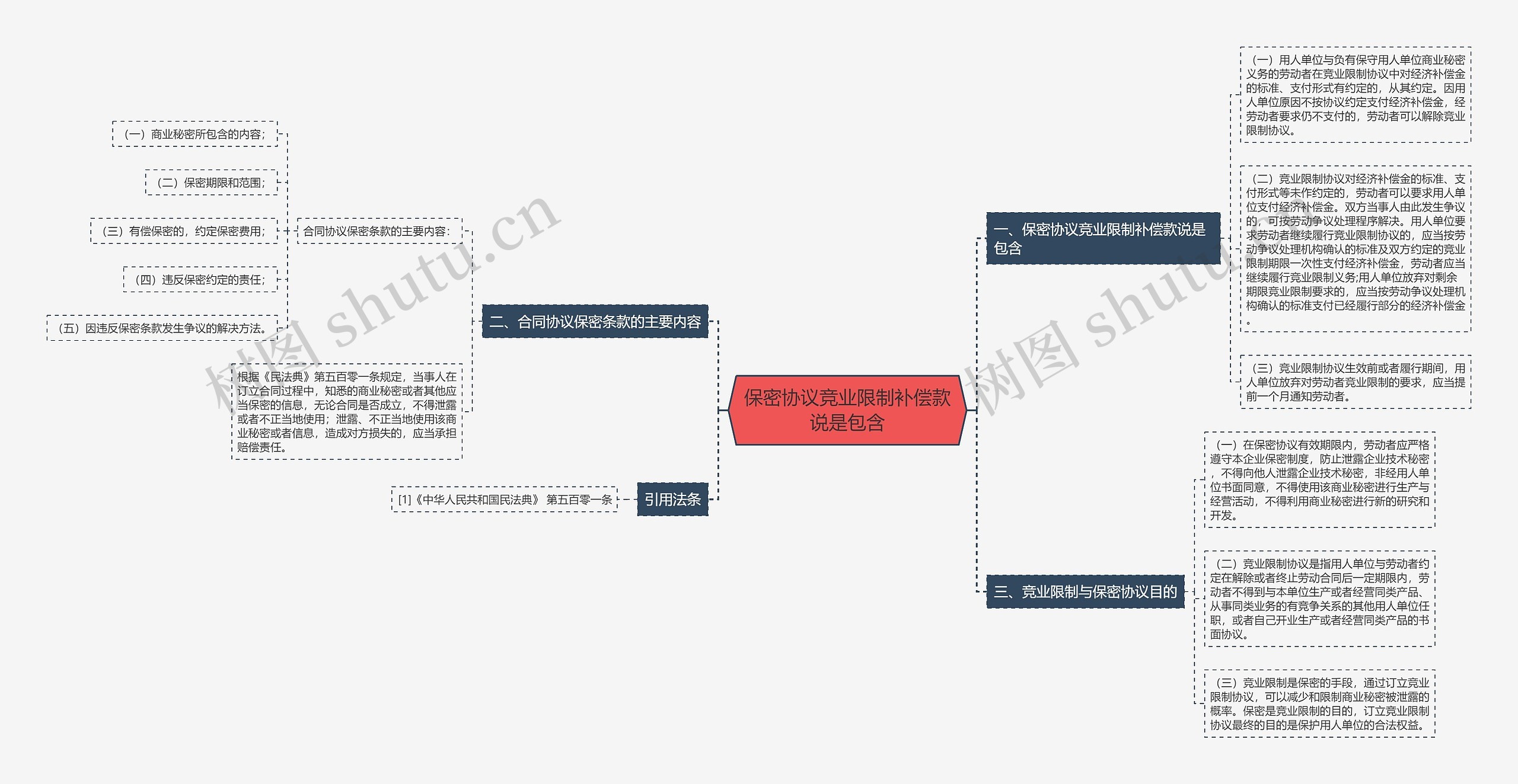 保密协议竞业限制补偿款说是包含思维导图