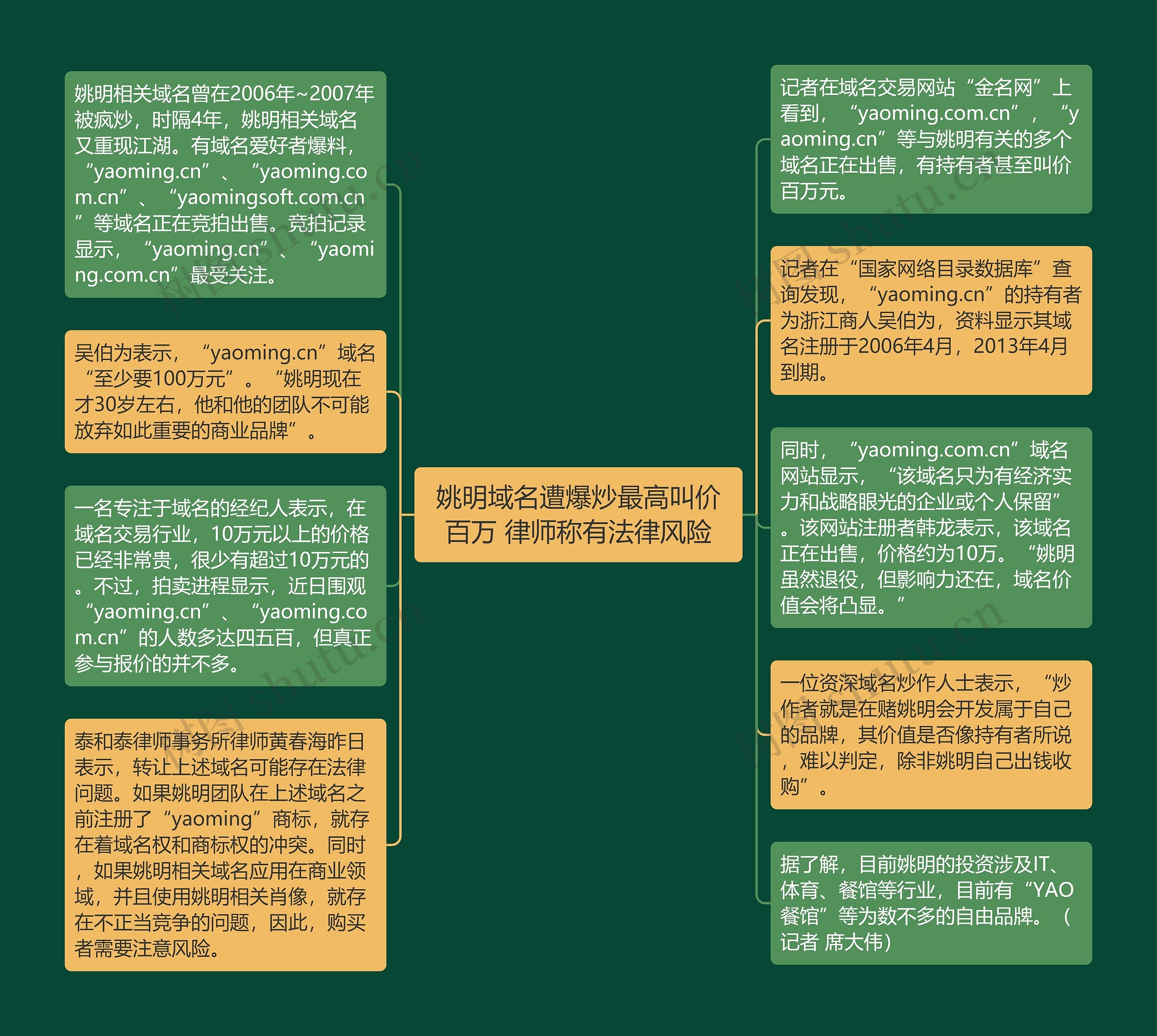 姚明域名遭爆炒最高叫价百万 律师称有法律风险思维导图