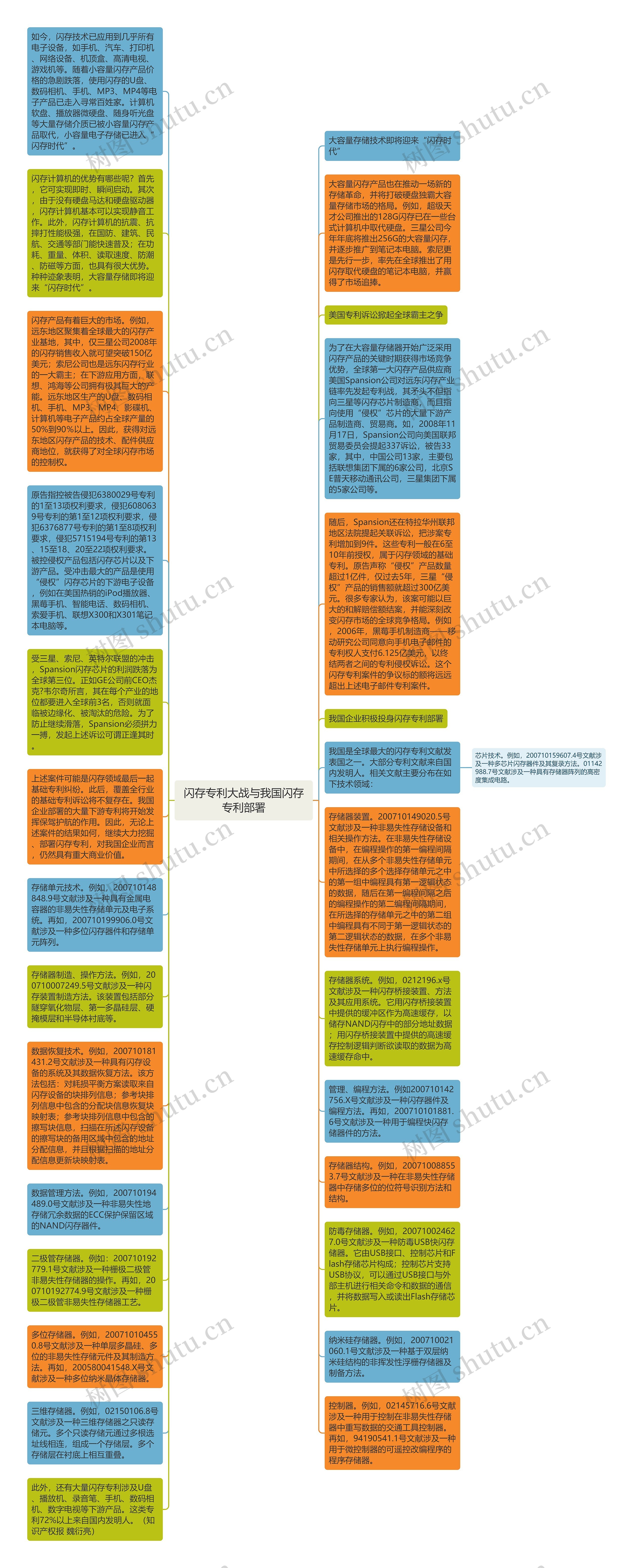 闪存专利大战与我国闪存专利部署思维导图