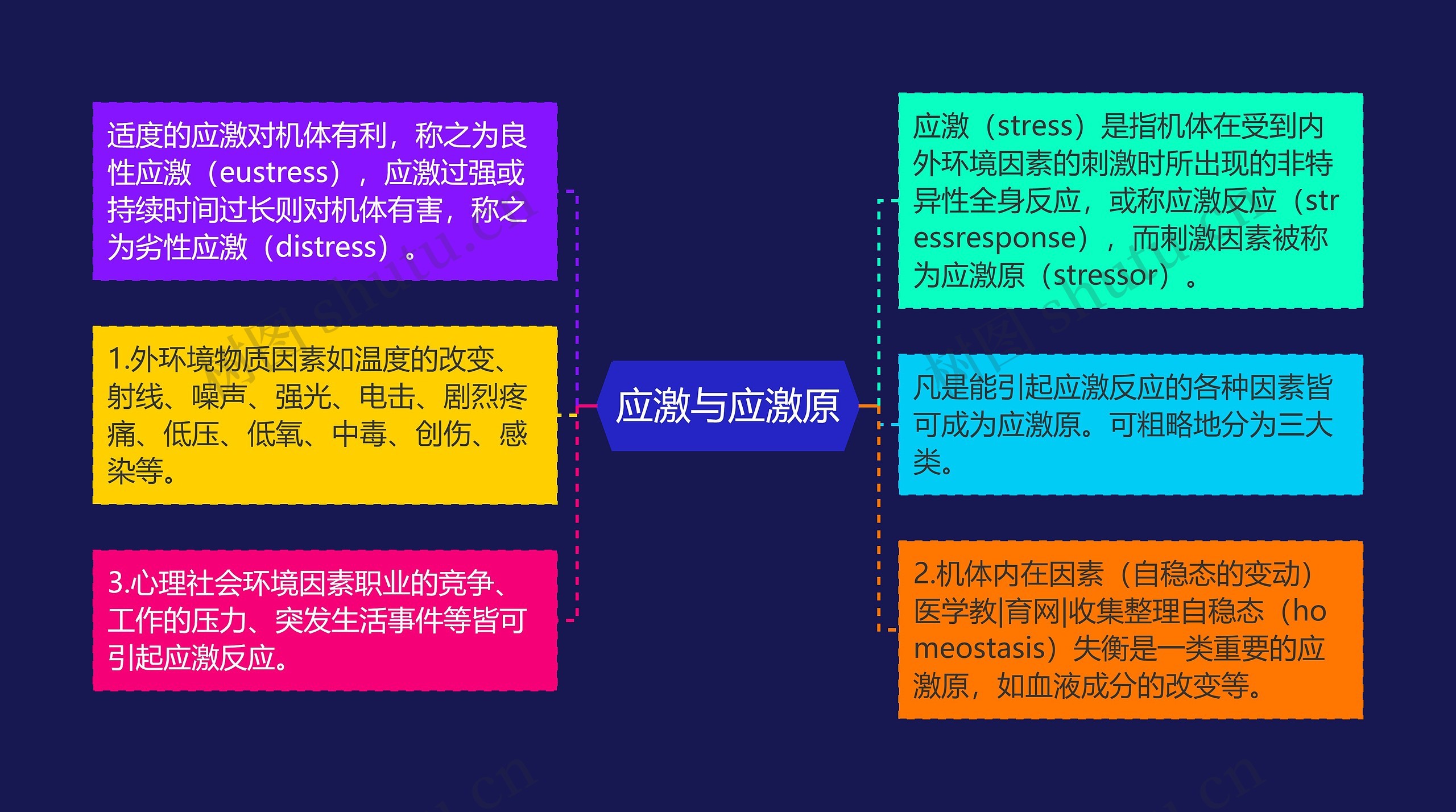 应激与应激原 应激与应激原