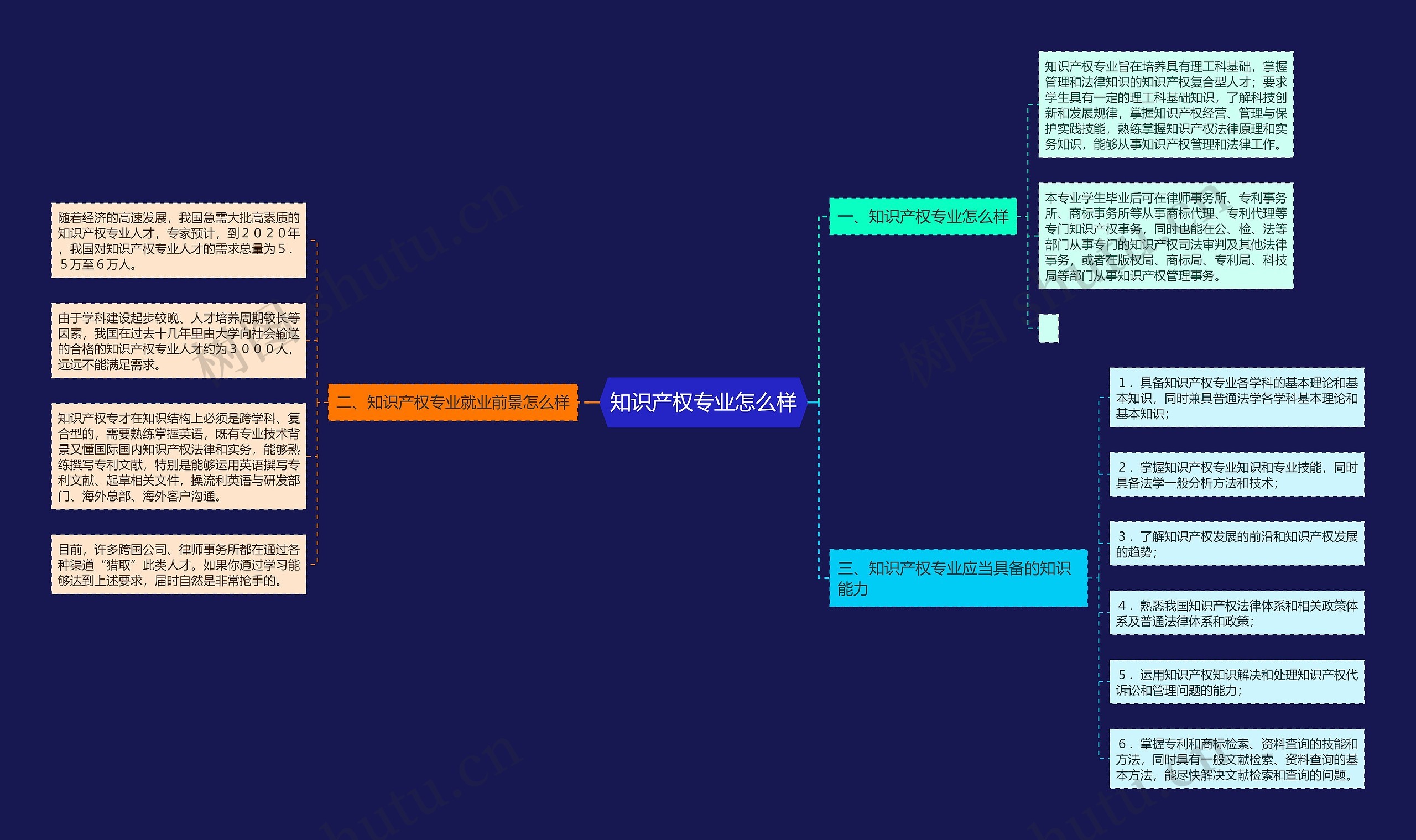 知识产权专业怎么样