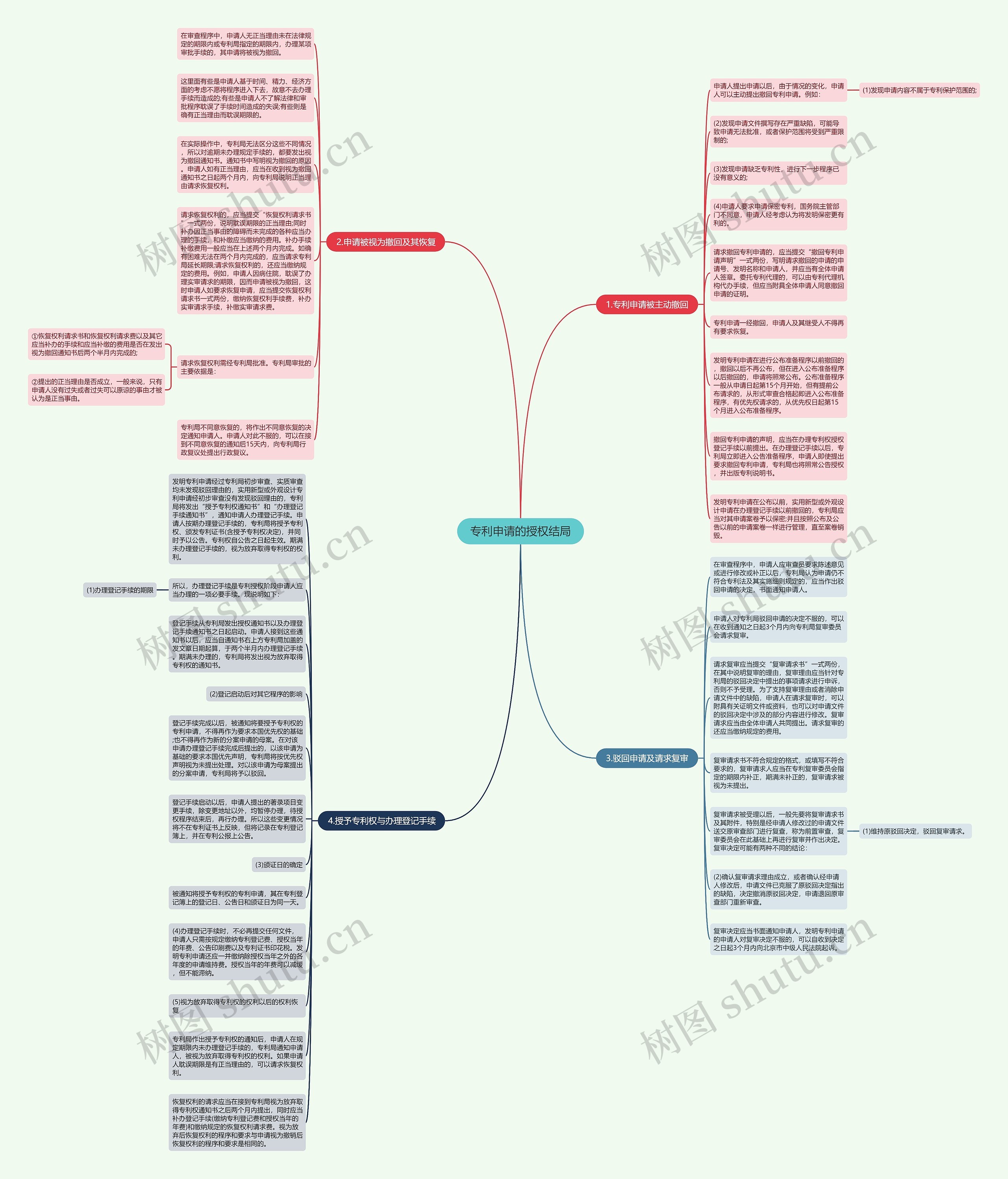 专利申请的授权结局思维导图