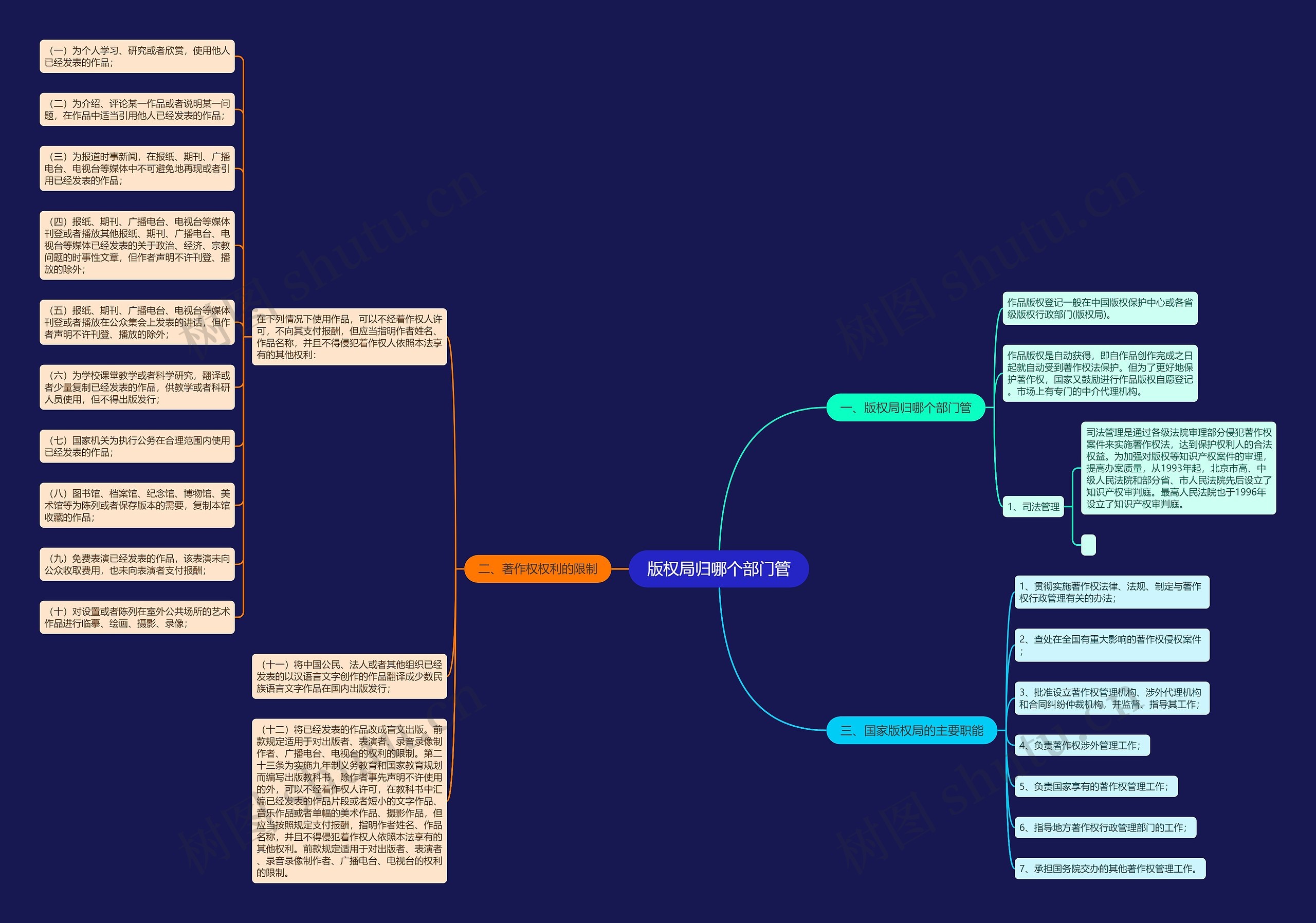 版权局归哪个部门管思维导图