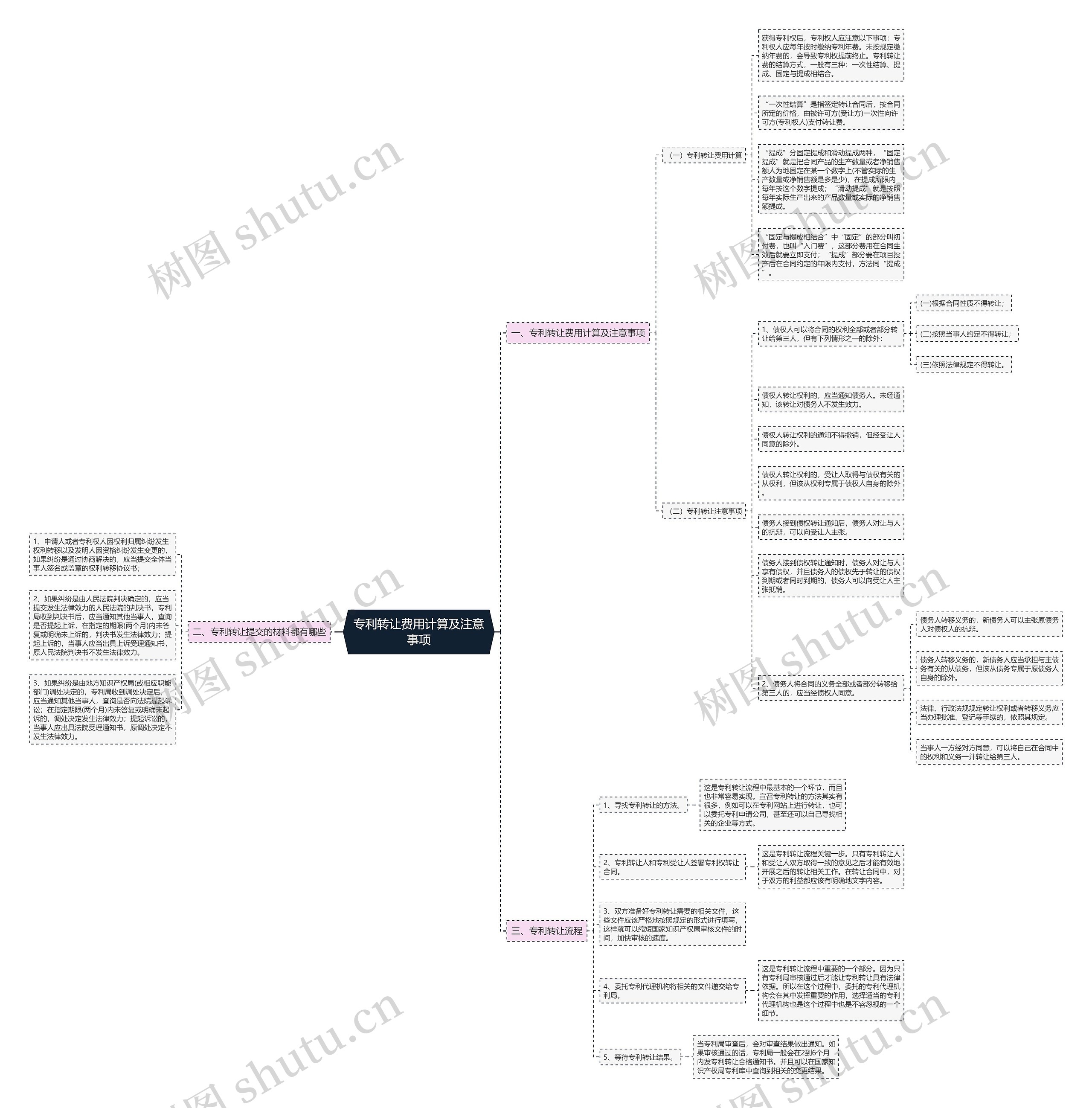 专利转让费用计算及注意事项思维导图