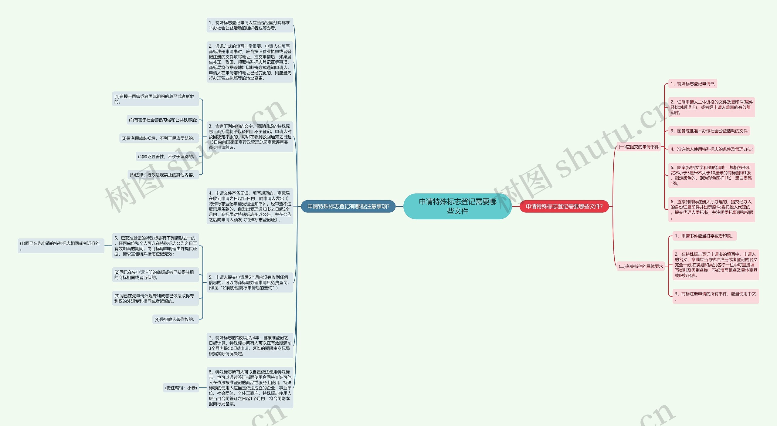 申请特殊标志登记需要哪些文件思维导图