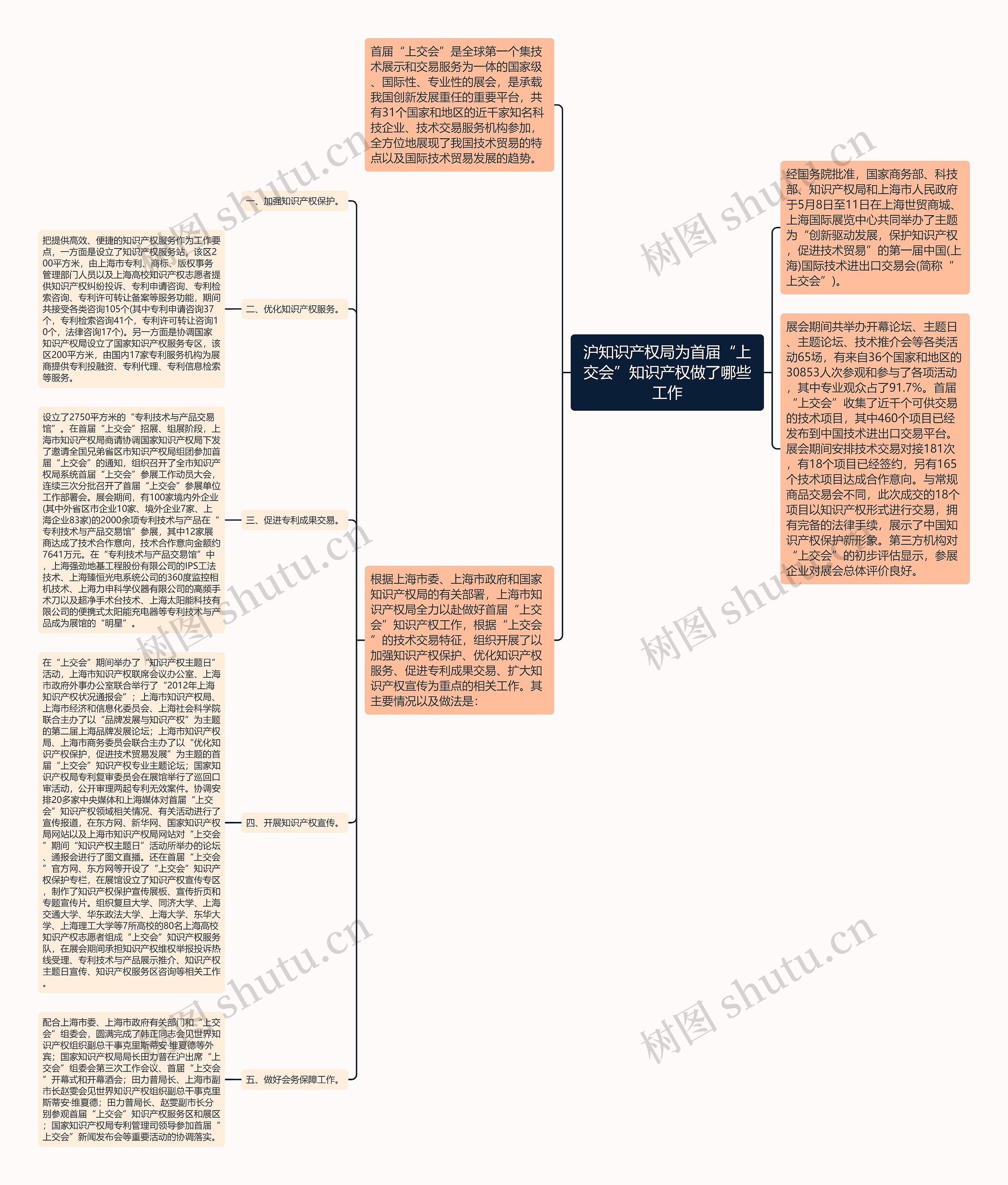 沪知识产权局为首届“上交会”知识产权做了哪些工作思维导图