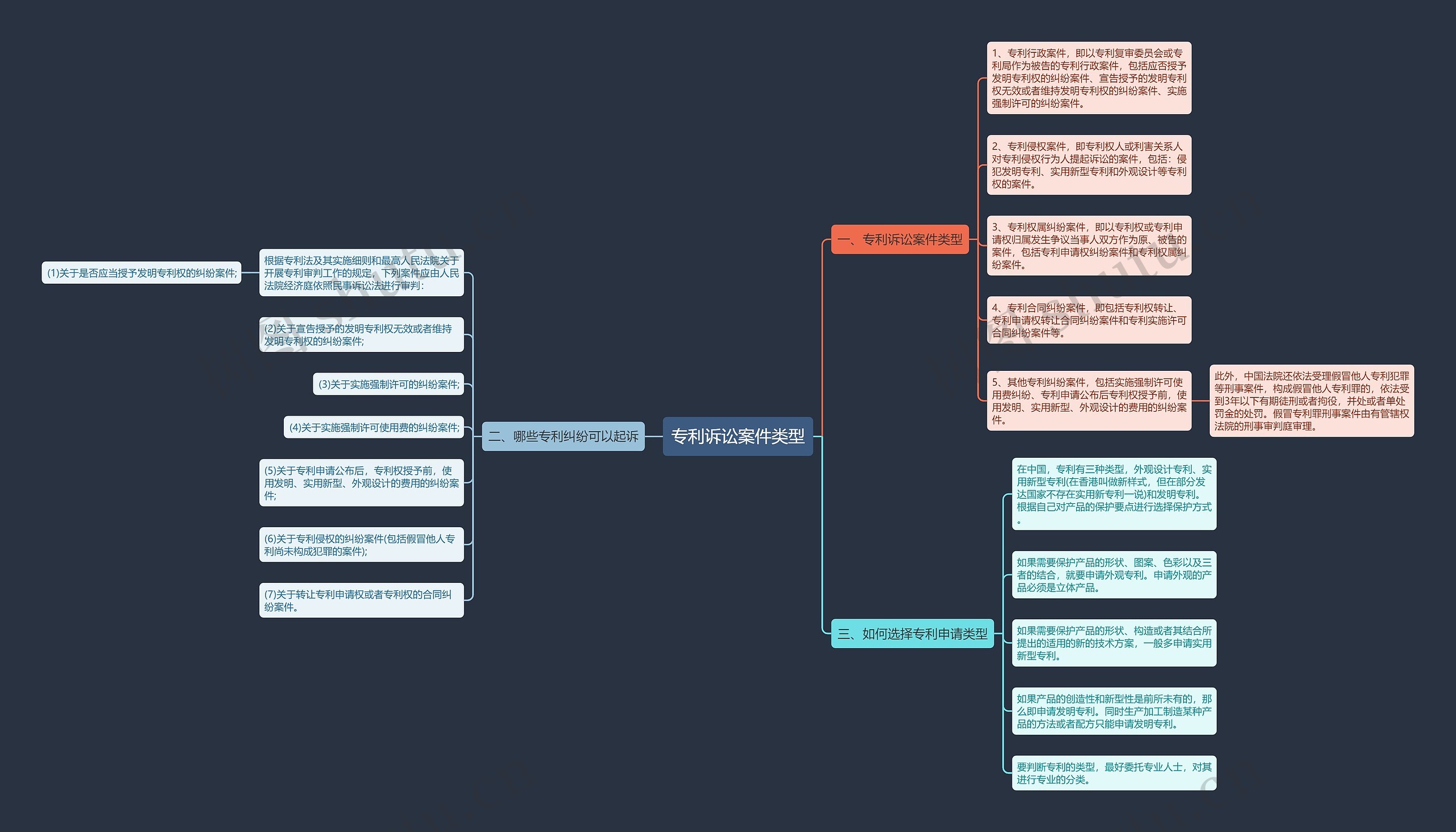 专利诉讼案件类型思维导图