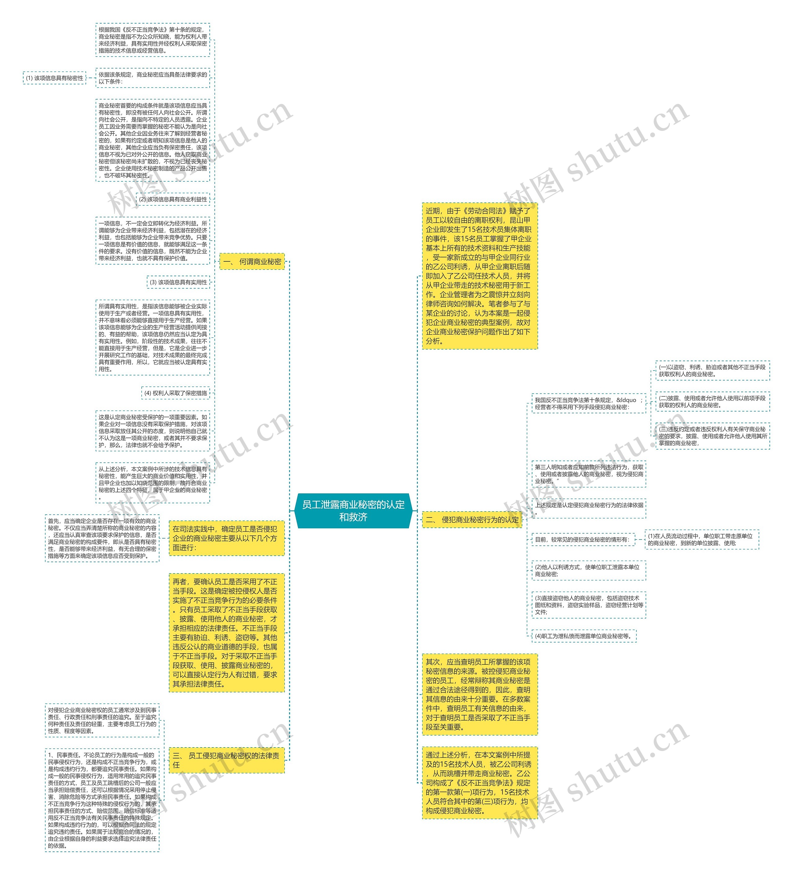 员工泄露商业秘密的认定和救济思维导图