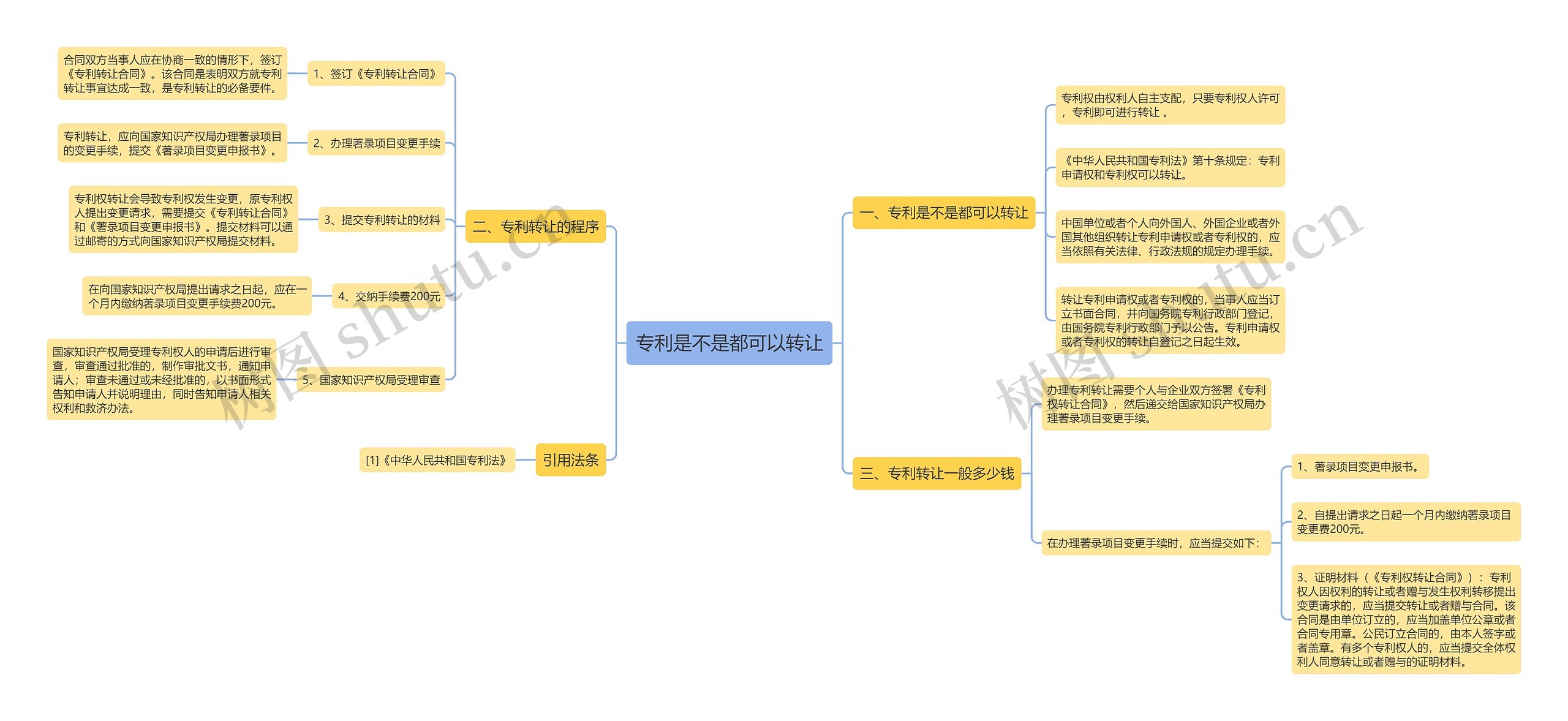 专利是不是都可以转让思维导图