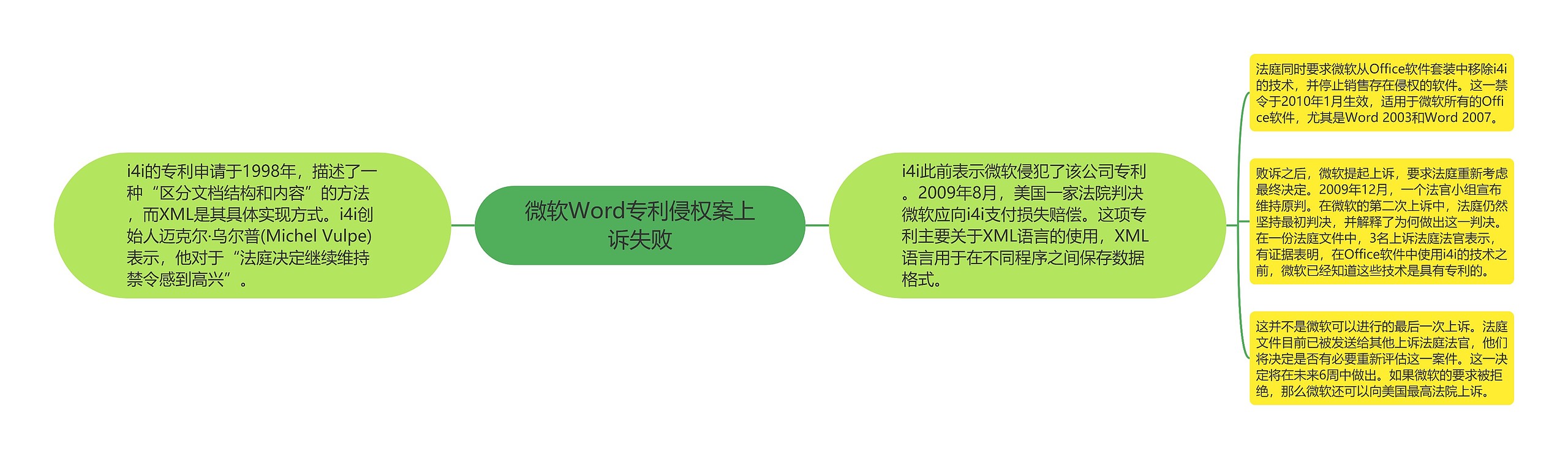 微软Word专利侵权案上诉失败思维导图