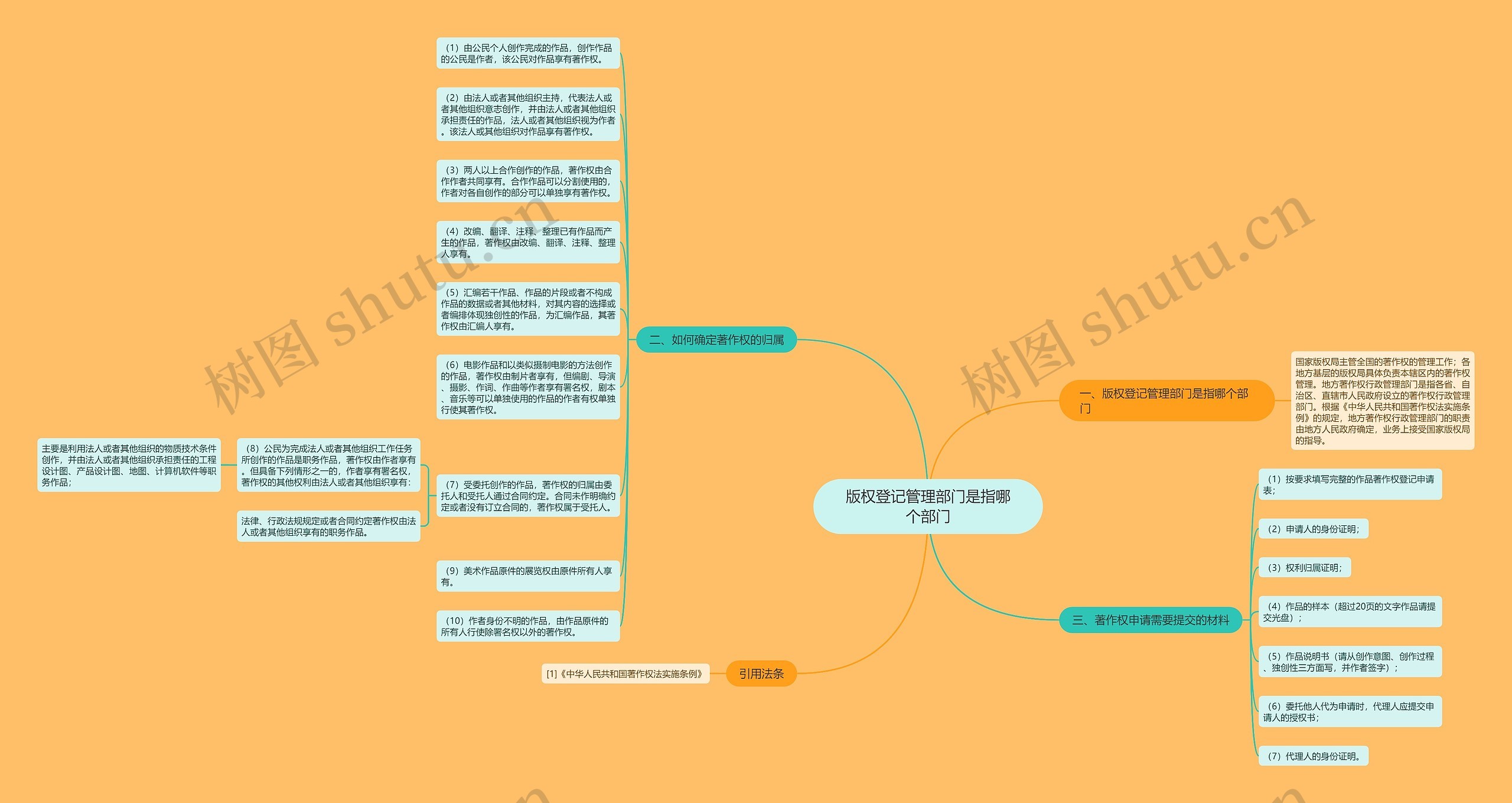 版权登记管理部门是指哪个部门