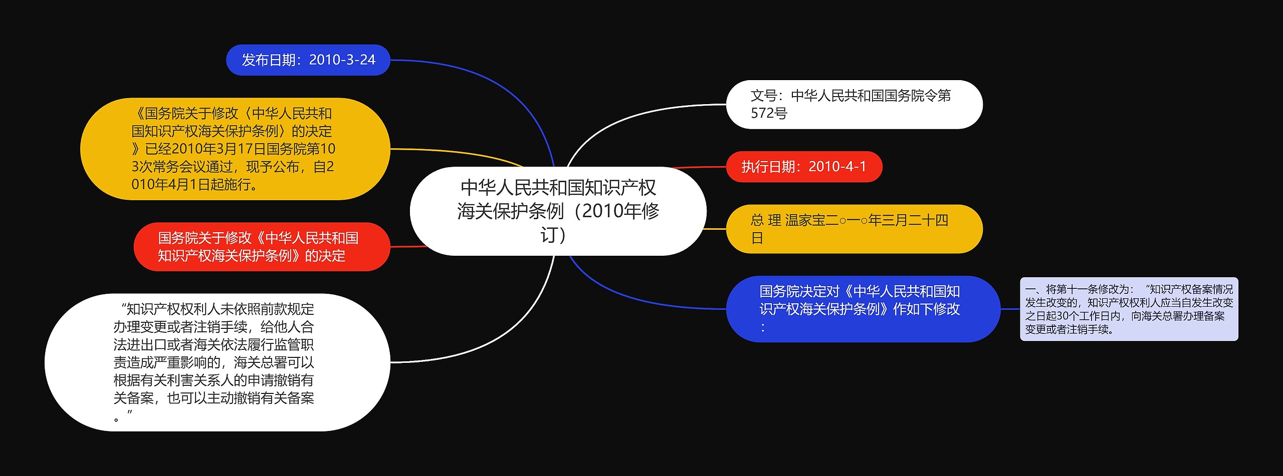 中华人民共和国知识产权海关保护条例（2010年修订）思维导图