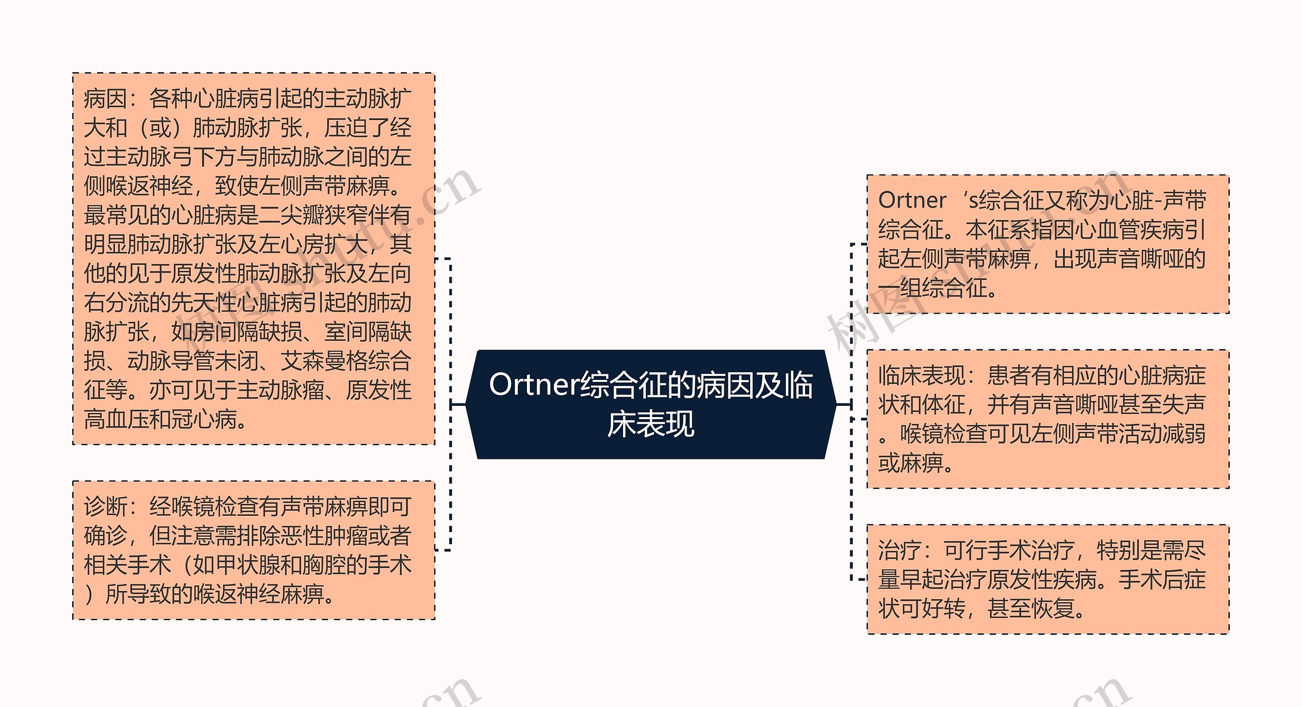 Ortner综合征的病因及临床表现