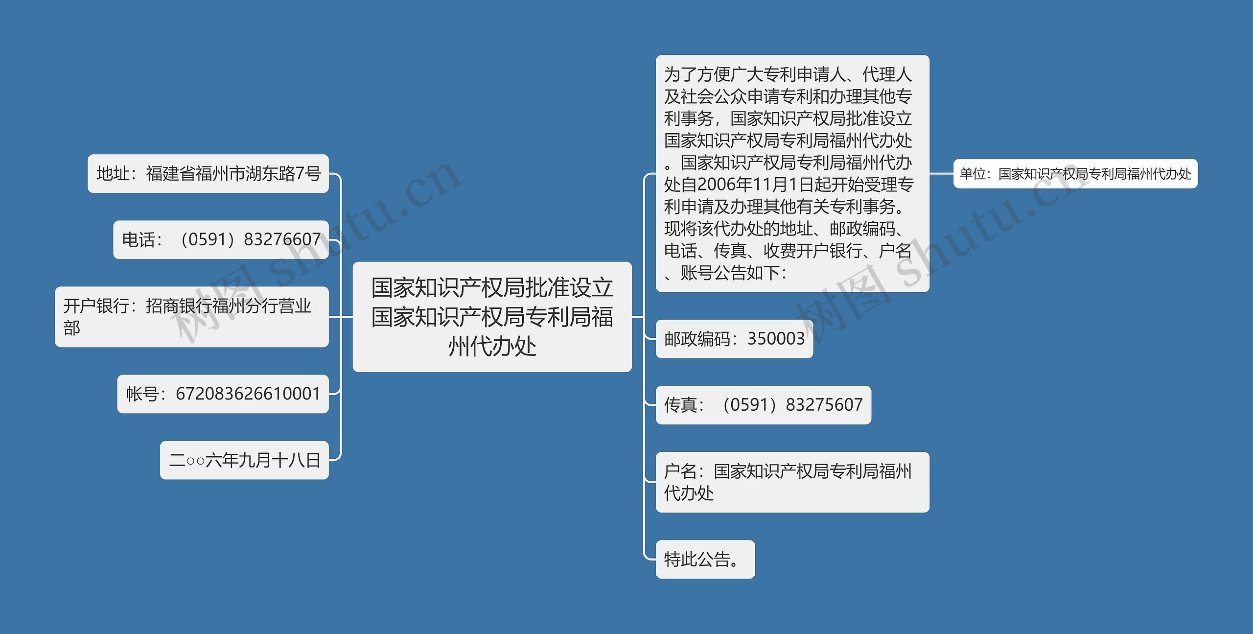 国家知识产权局批准设立国家知识产权局专利局福州代办处思维导图