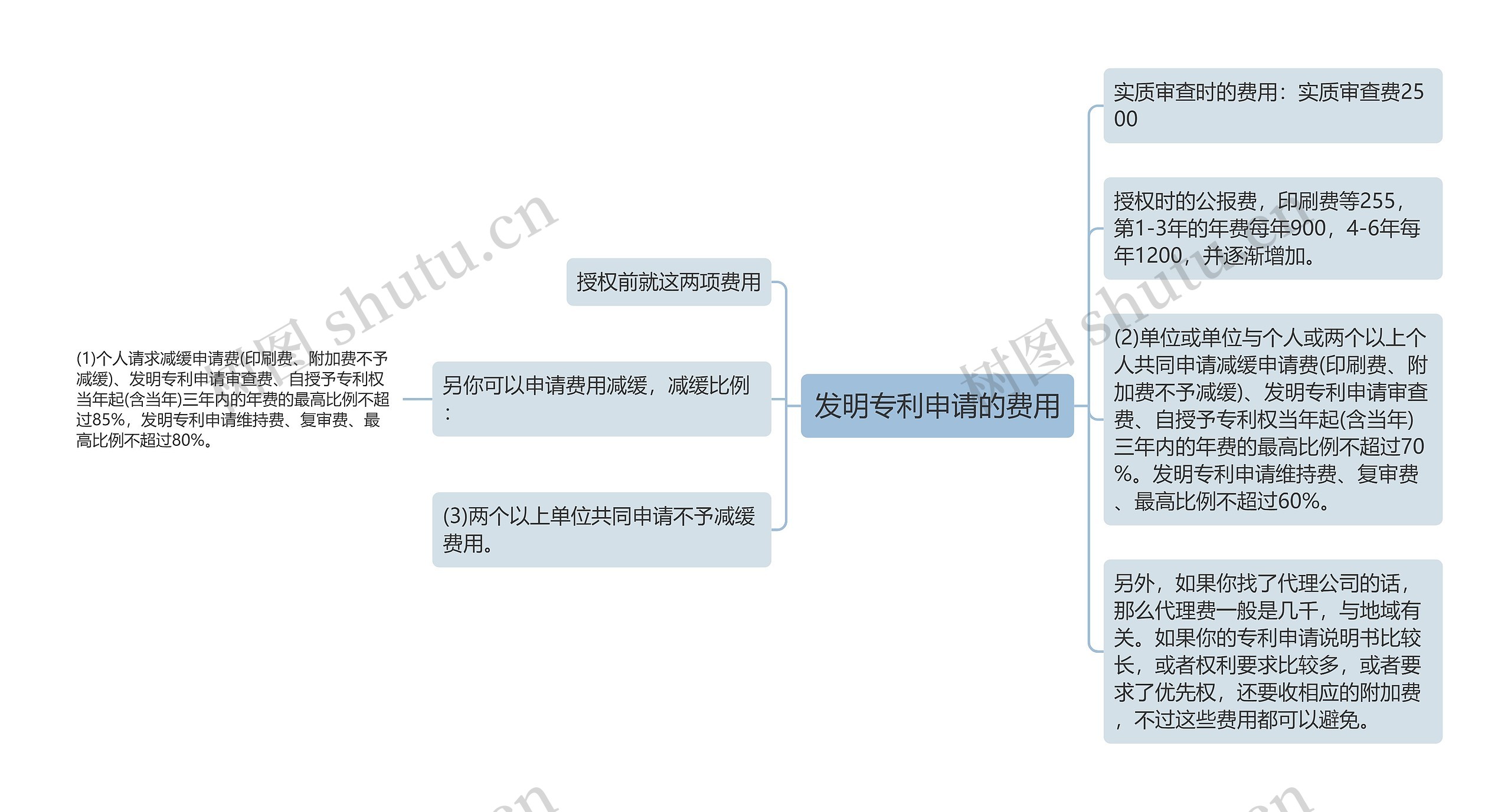 发明专利申请的费用思维导图