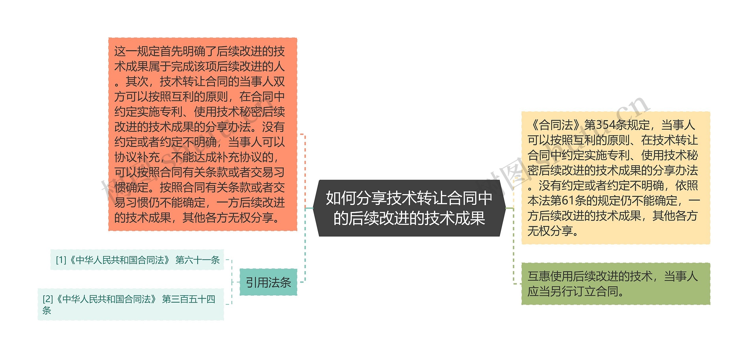 如何分享技术转让合同中的后续改进的技术成果思维导图