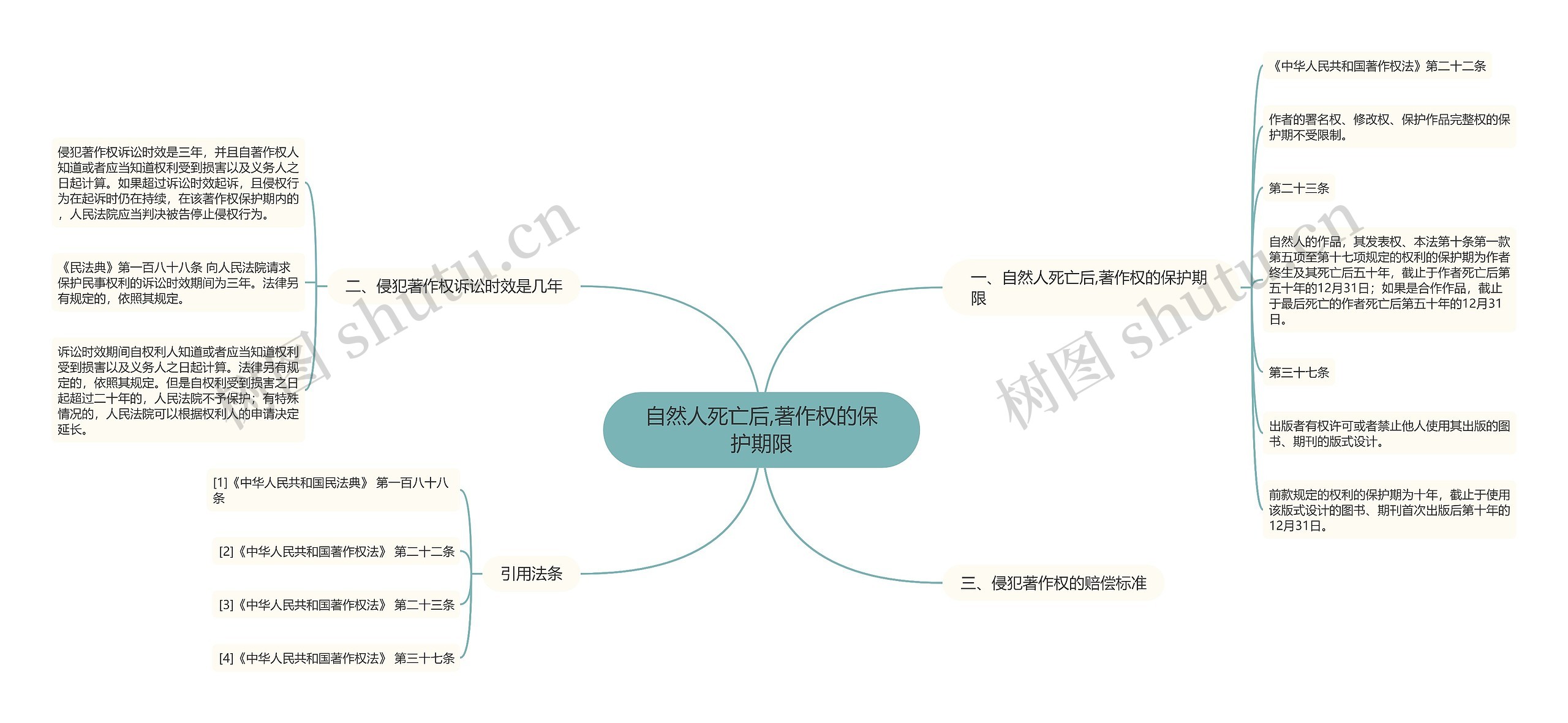 自然人死亡后,著作权的保护期限思维导图