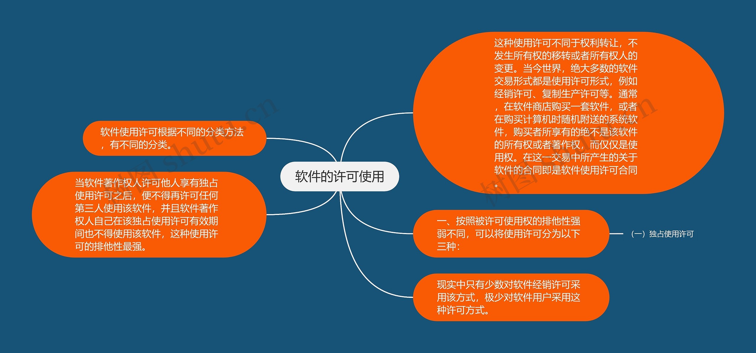 软件的许可使用思维导图