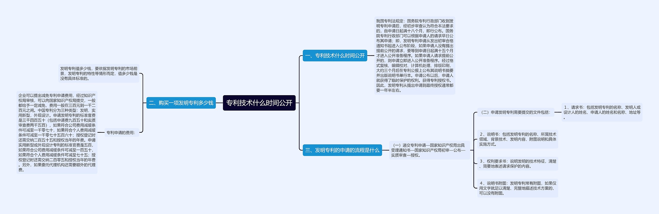 专利技术什么时间公开