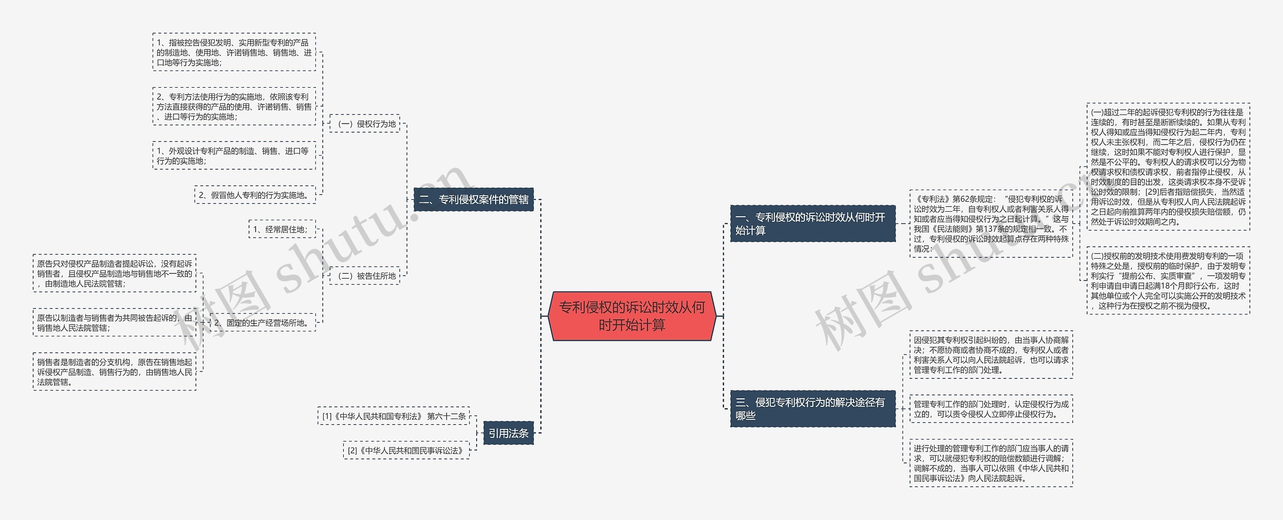 专利侵权的诉讼时效从何时开始计算思维导图