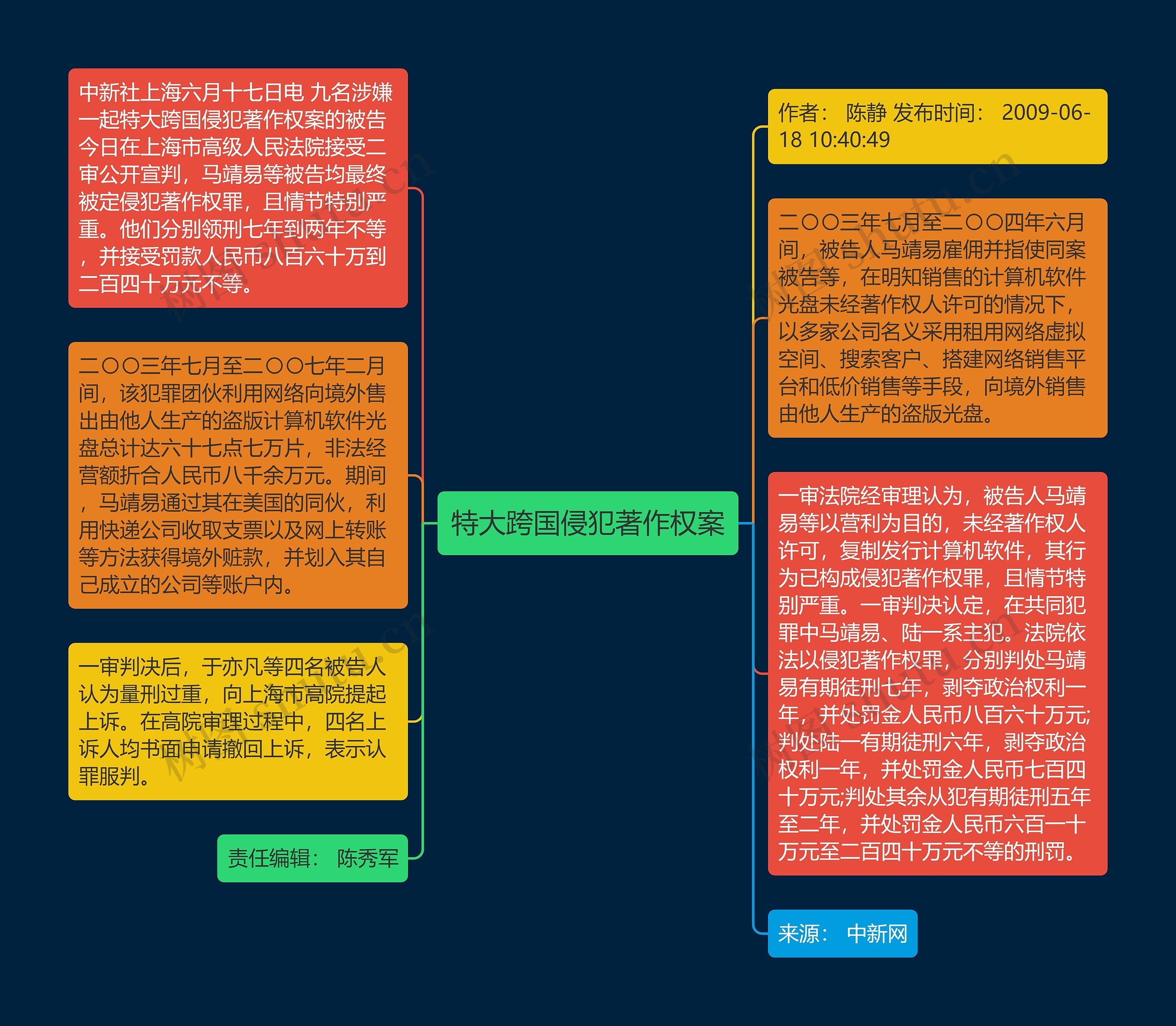 特大跨国侵犯著作权案思维导图