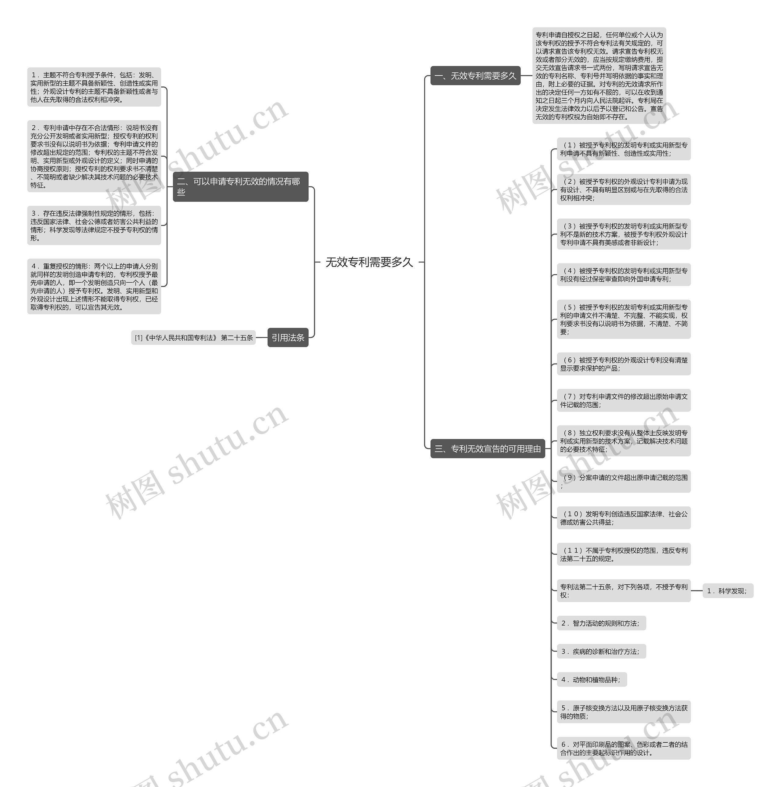 无效专利需要多久思维导图