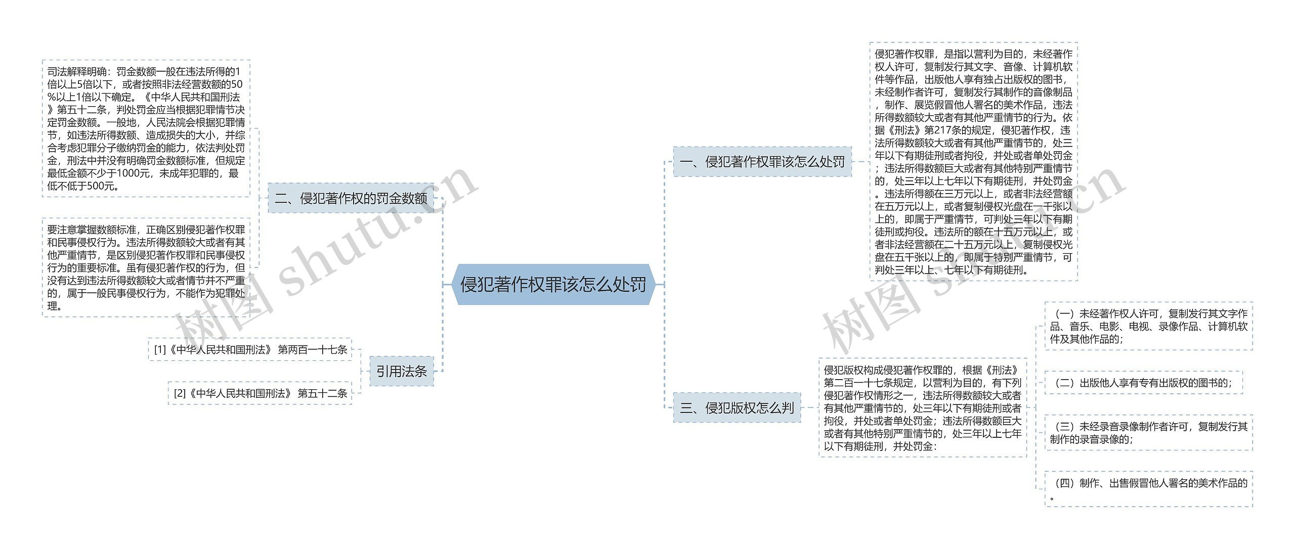 侵犯著作权罪该怎么处罚思维导图