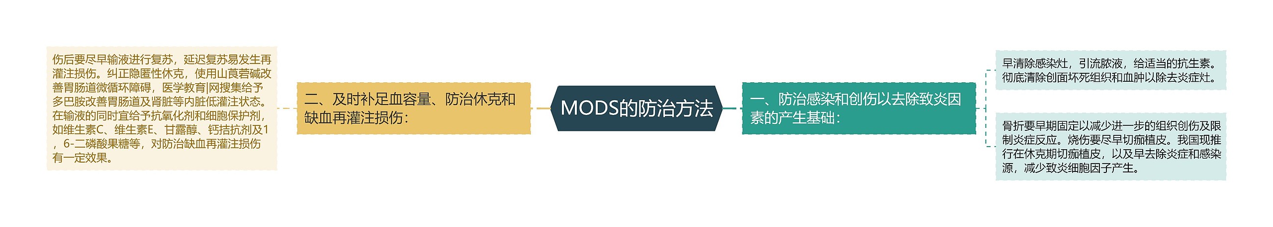 MODS的防治方法