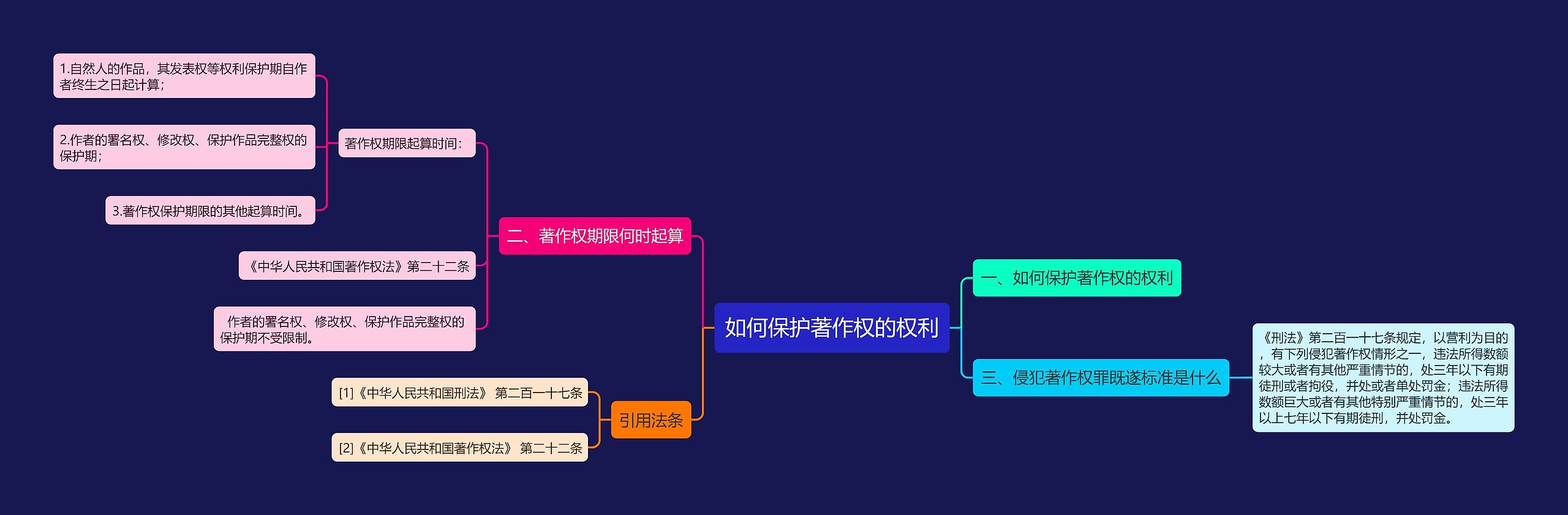 如何保护著作权的权利思维导图