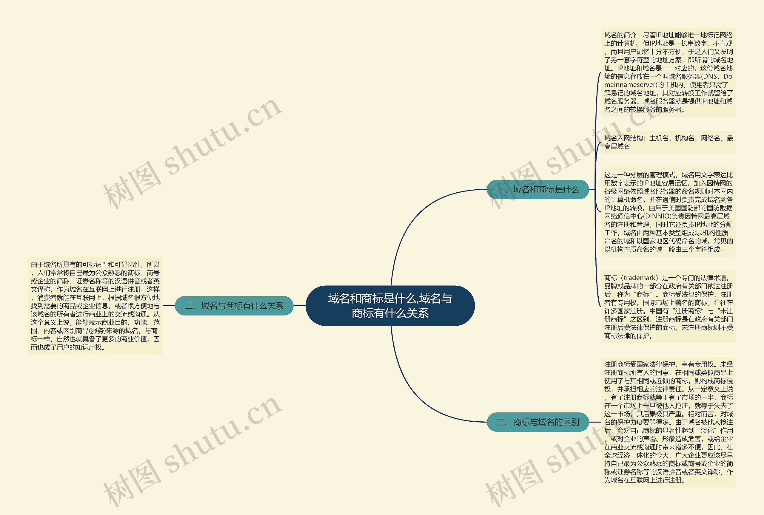 域名和商标是什么,域名与商标有什么关系思维导图
