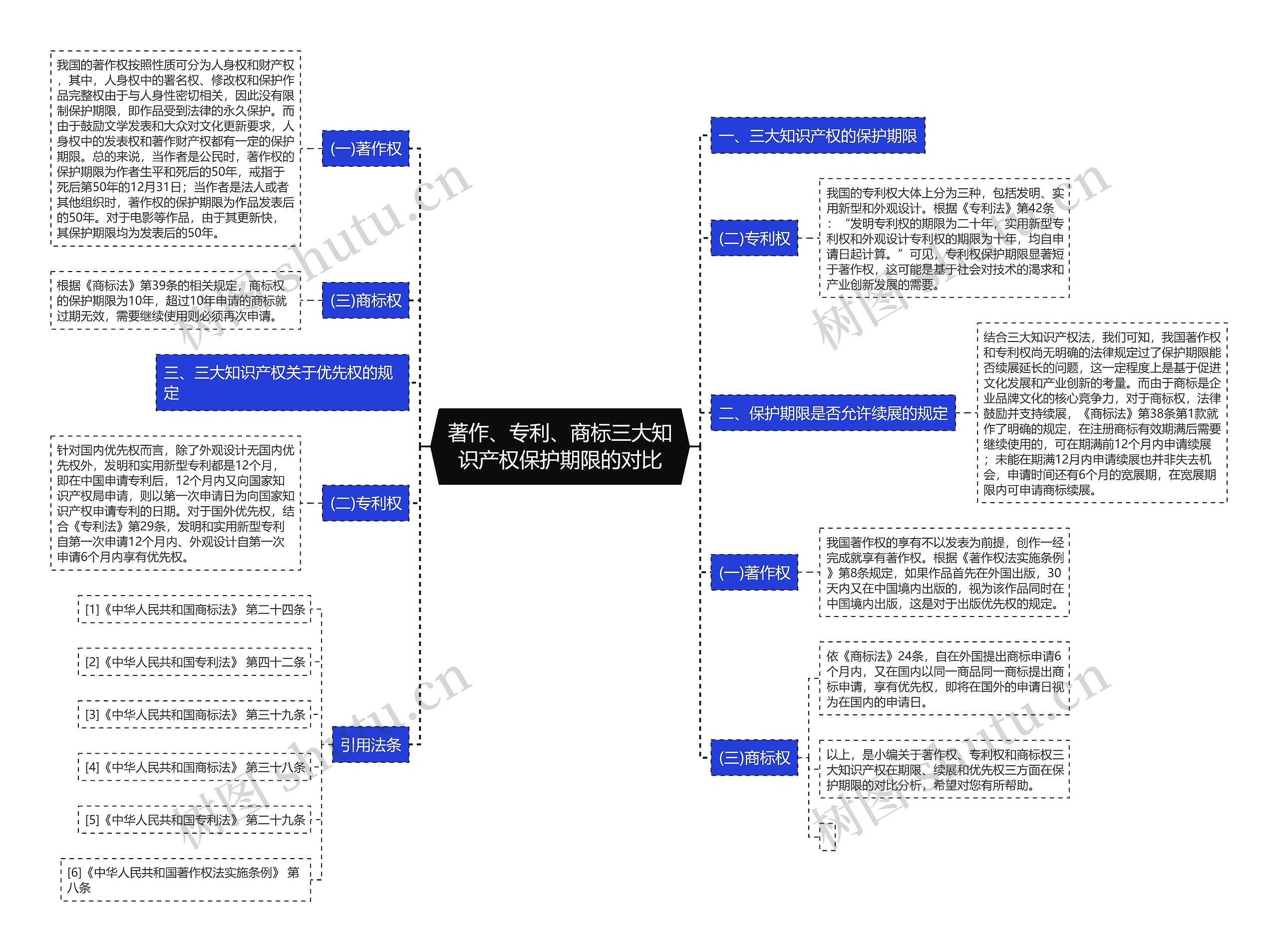 著作、专利、商标三大知识产权保护期限的对比思维导图