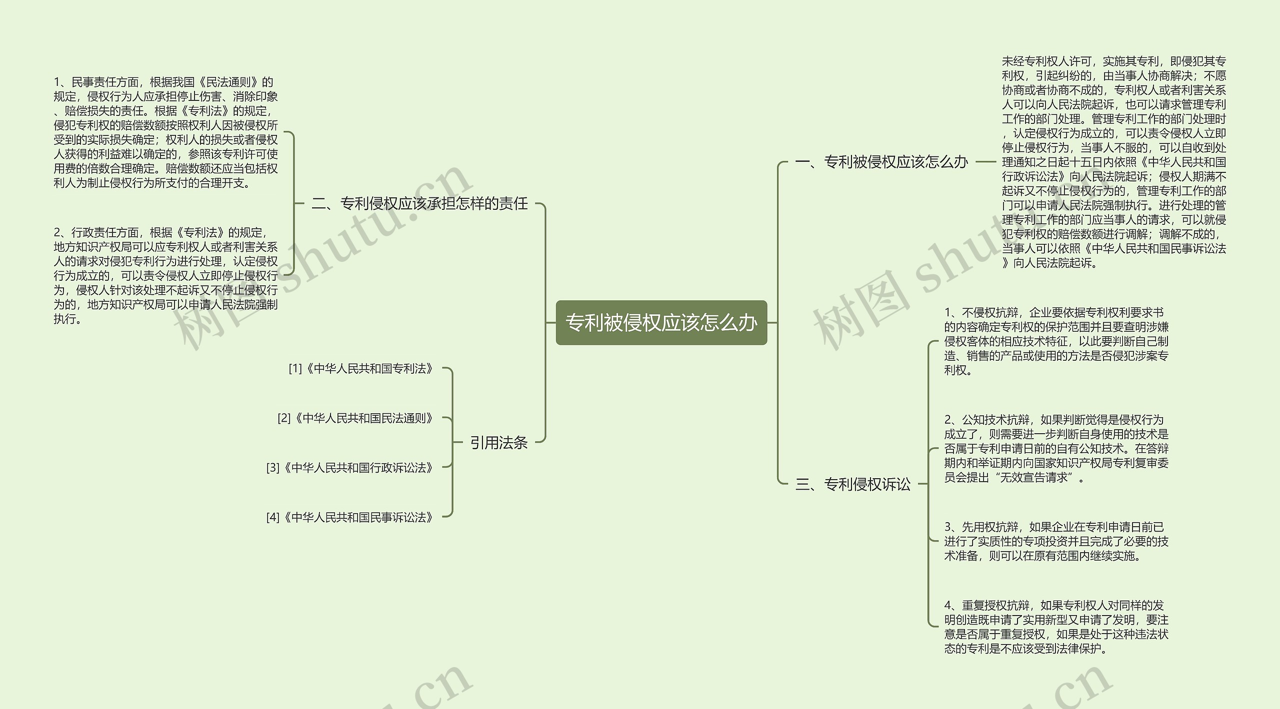 专利被侵权应该怎么办思维导图