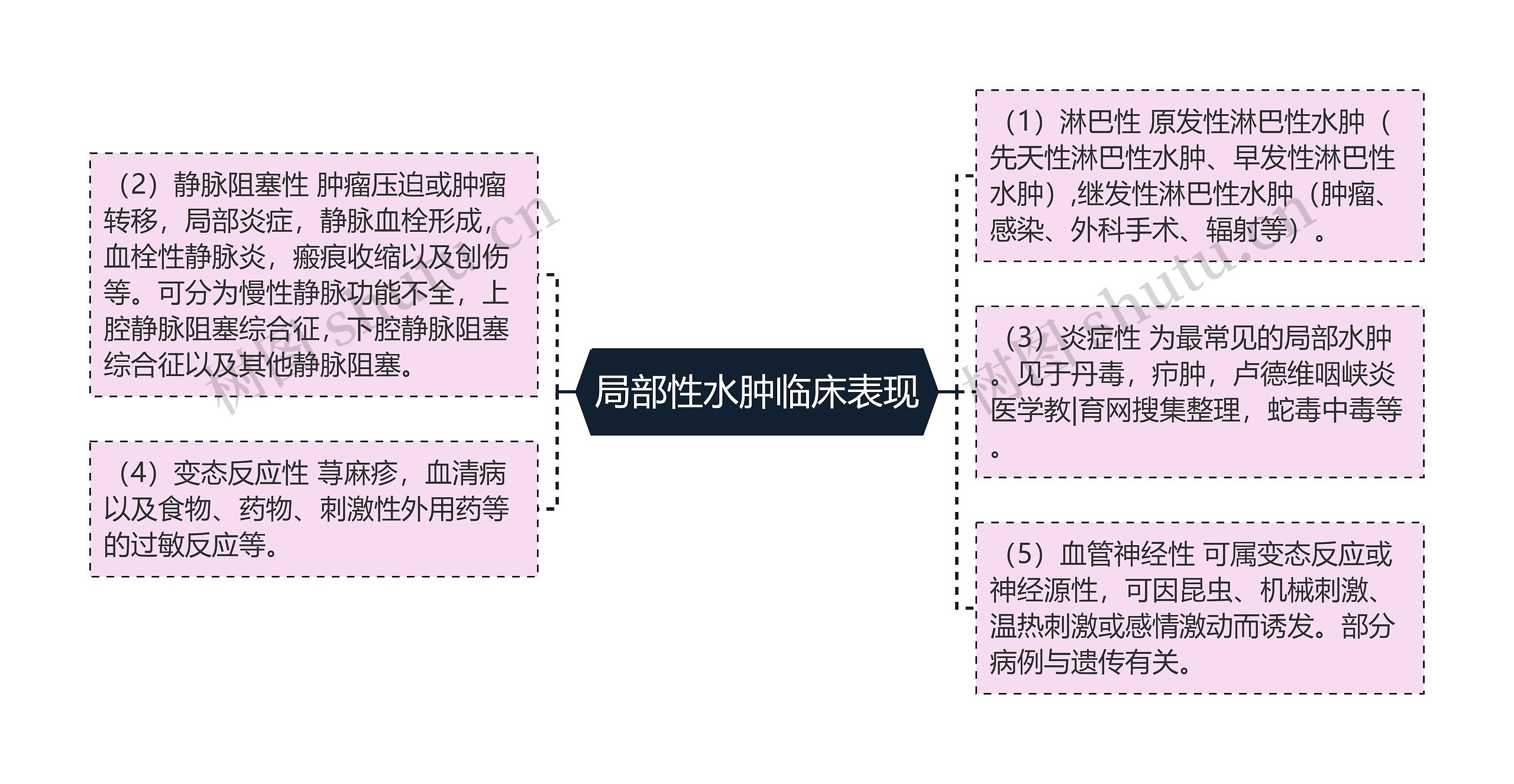 局部性水肿临床表现思维导图