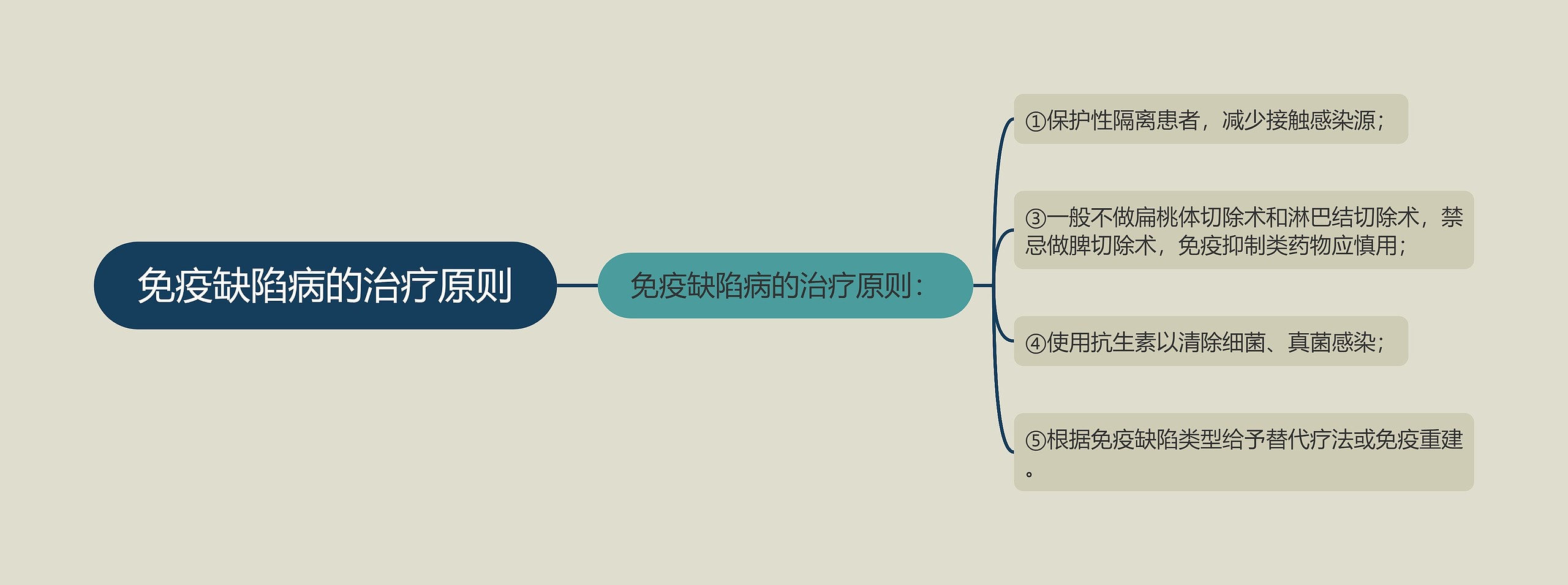 免疫缺陷病的治疗原则思维导图