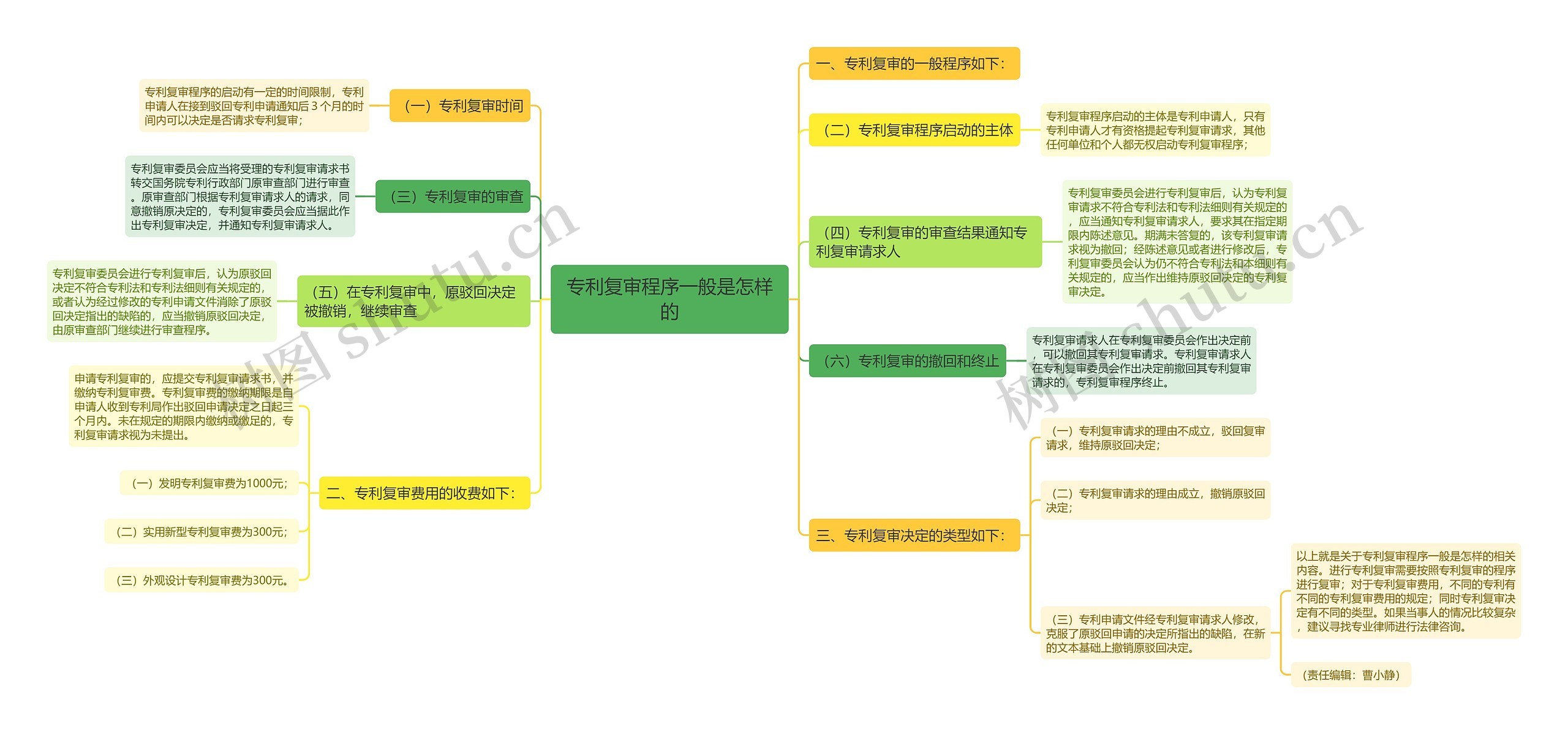 专利复审程序一般是怎样的思维导图