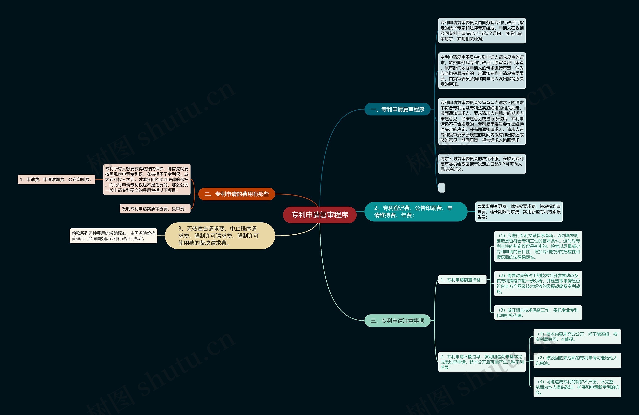 专利申请复审程序思维导图