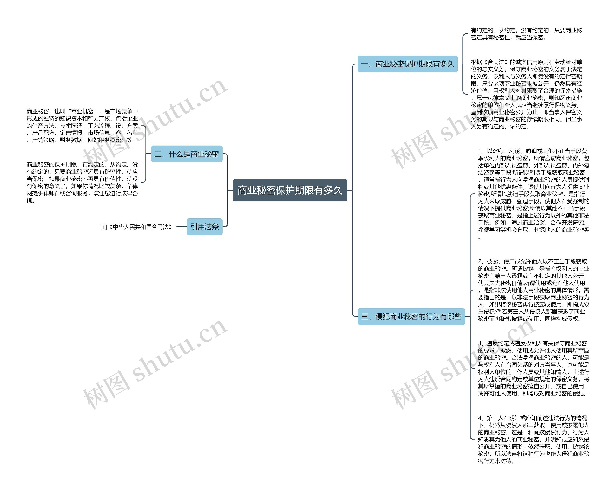 商业秘密保护期限有多久思维导图