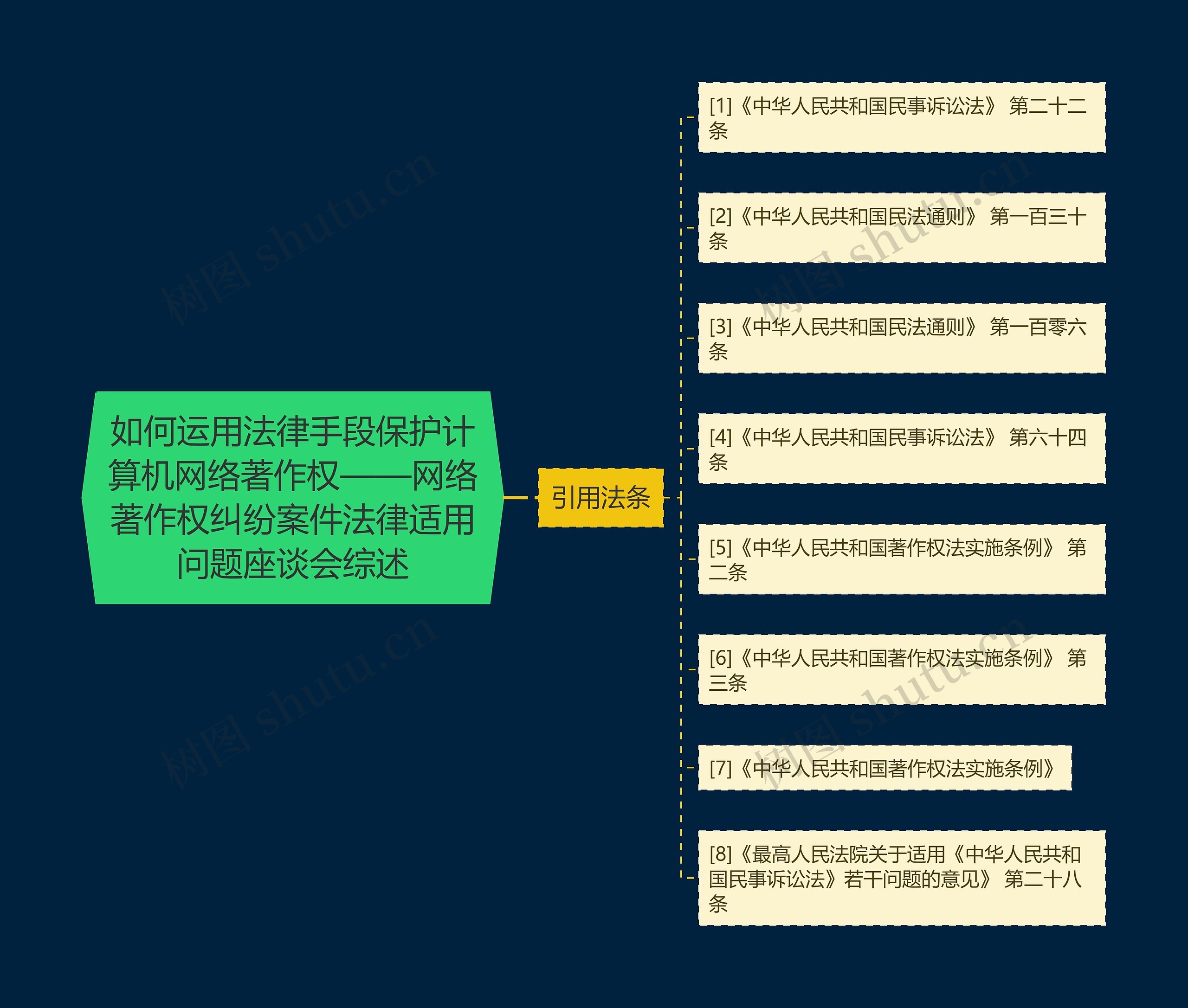 如何运用法律手段保护计算机网络著作权——网络著作权纠纷案件法律适用问题座谈会综述思维导图