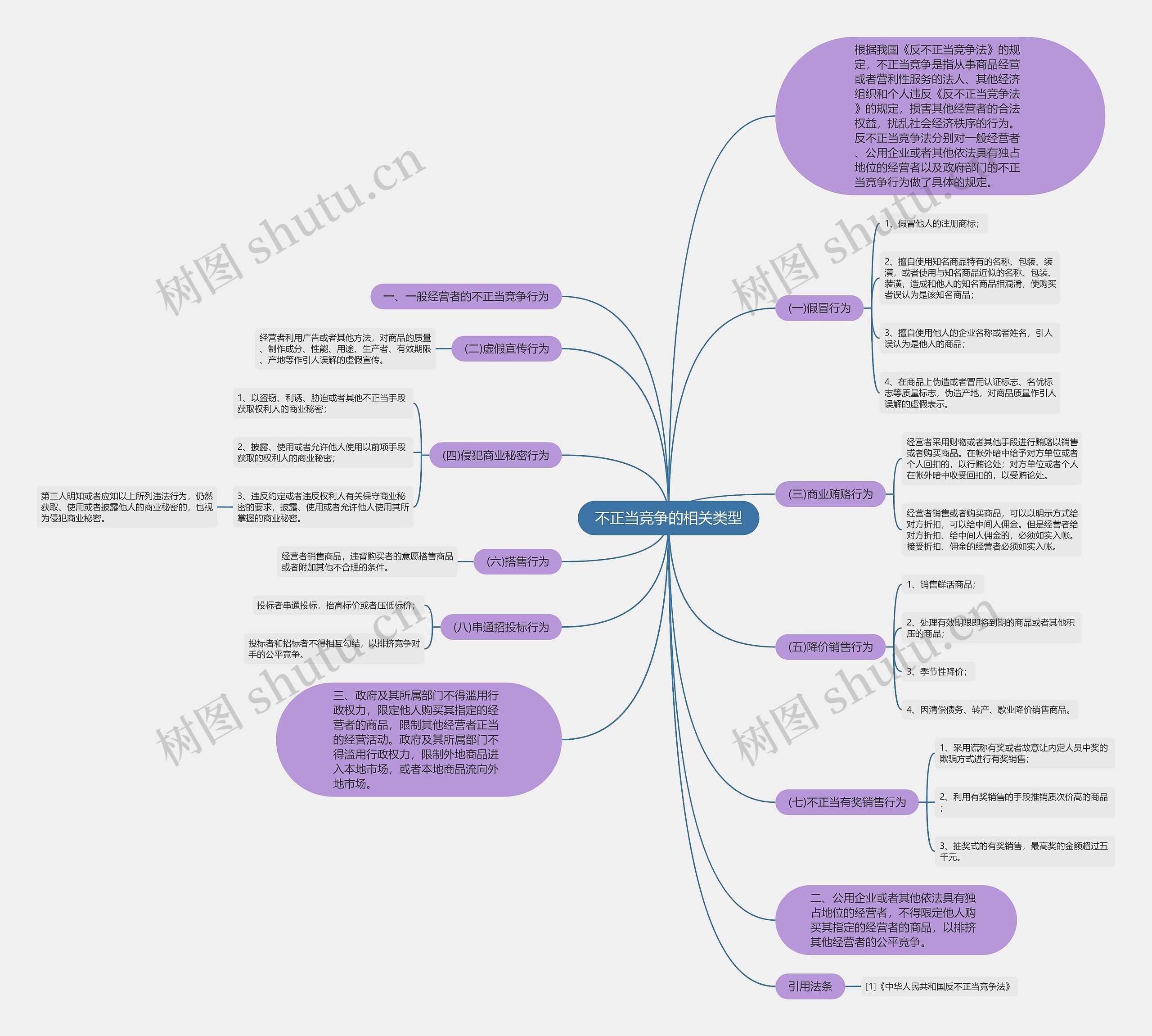 不正当竞争的相关类型思维导图