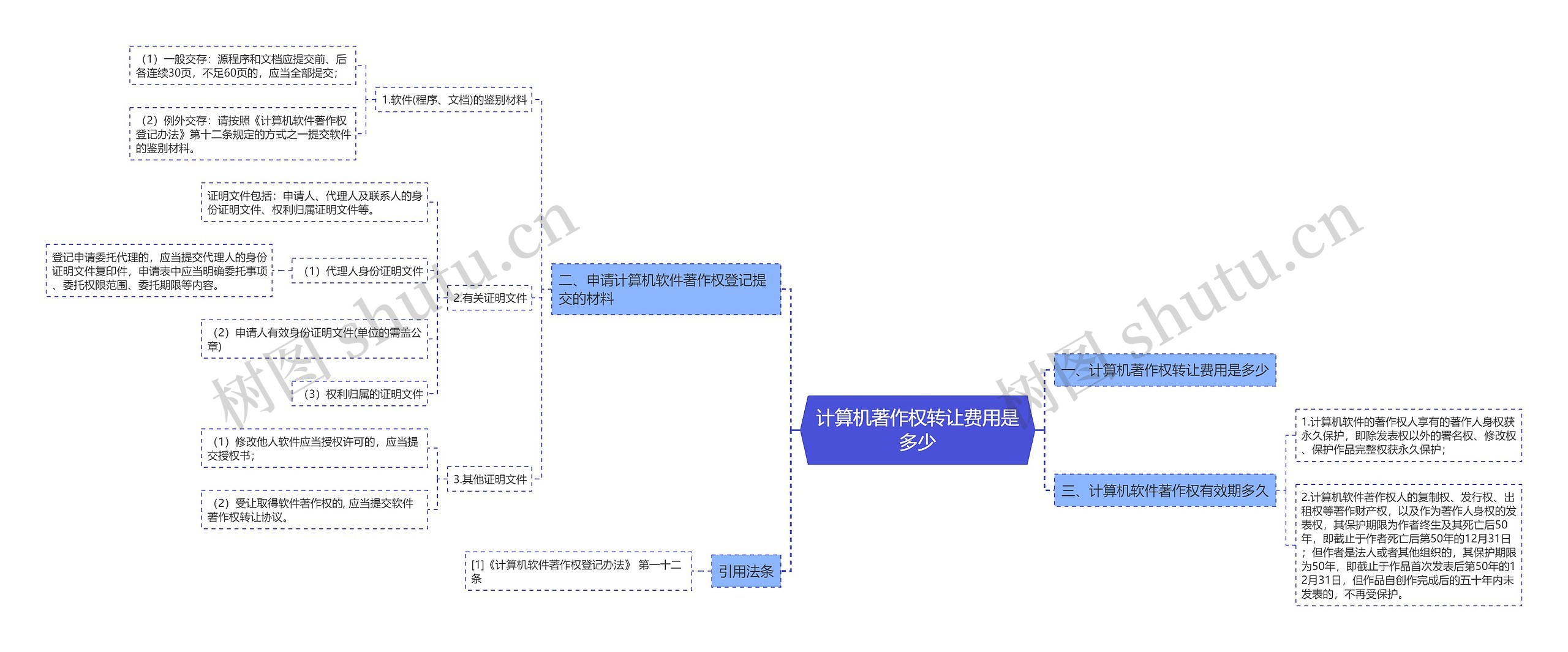 计算机著作权转让费用是多少