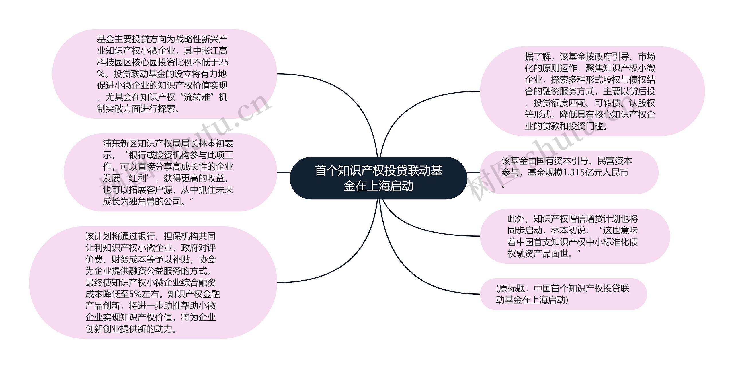首个知识产权投贷联动基金在上海启动